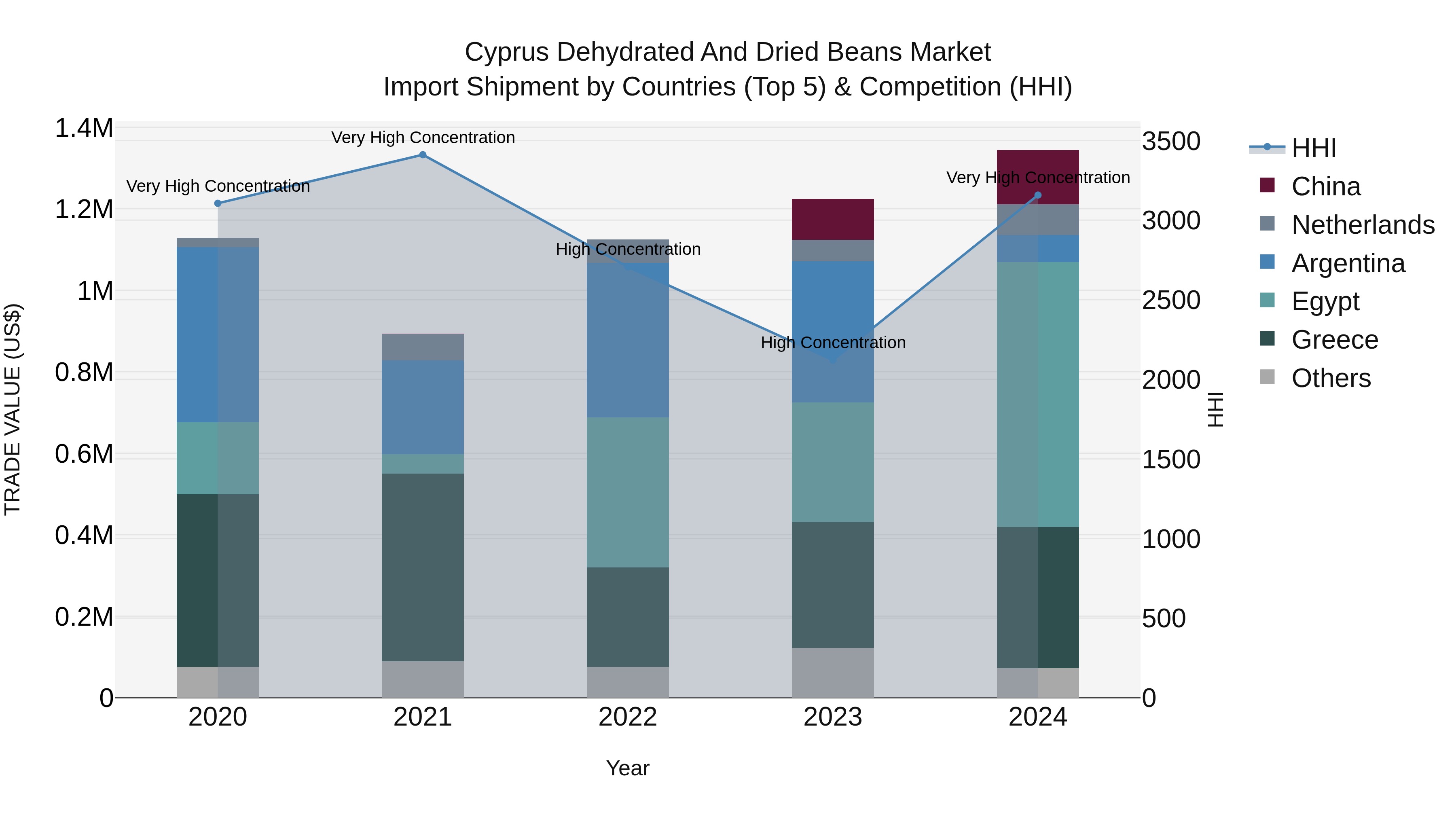 Cyprus Dehydrated And Dried Beans Market Import Shipment by Countries (Top 5) & Competition (HHI)