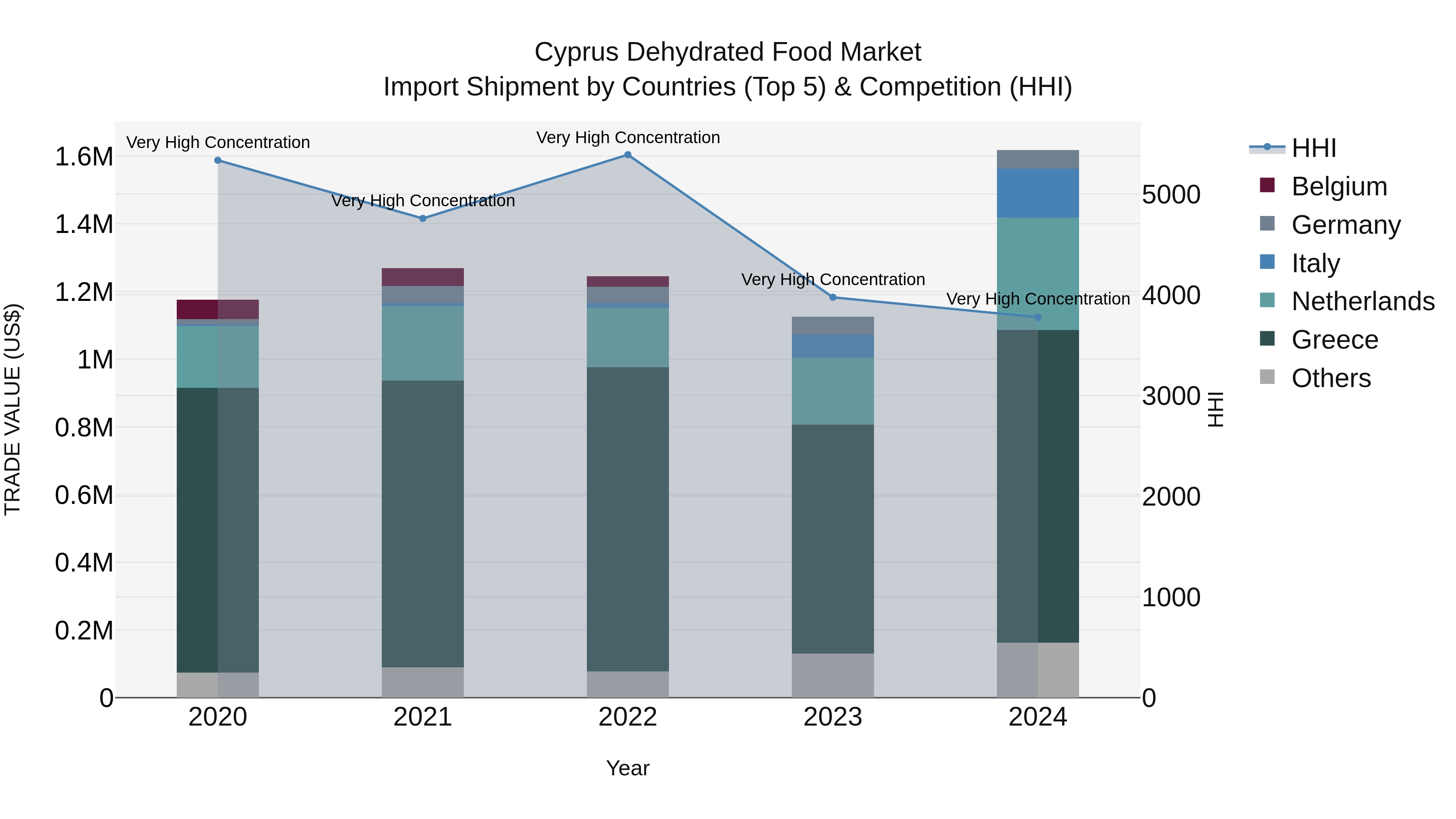 Cyprus Dehydrated Food Market Import Shipment by Countries (Top 5) & Competition (HHI)