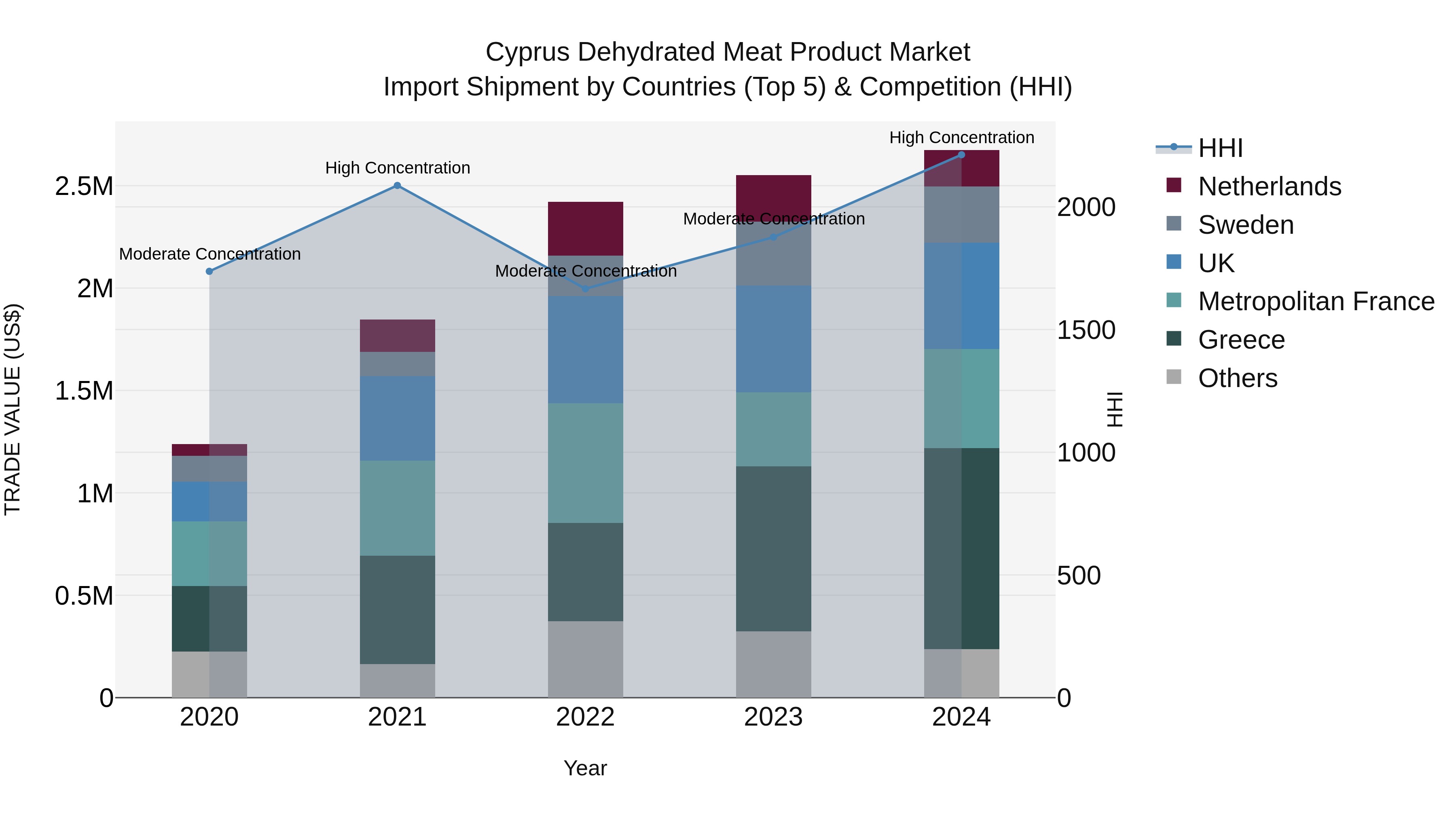 Cyprus Dehydrated Meat Product Market Import Shipment by Countries (Top 5) & Competition (HHI)