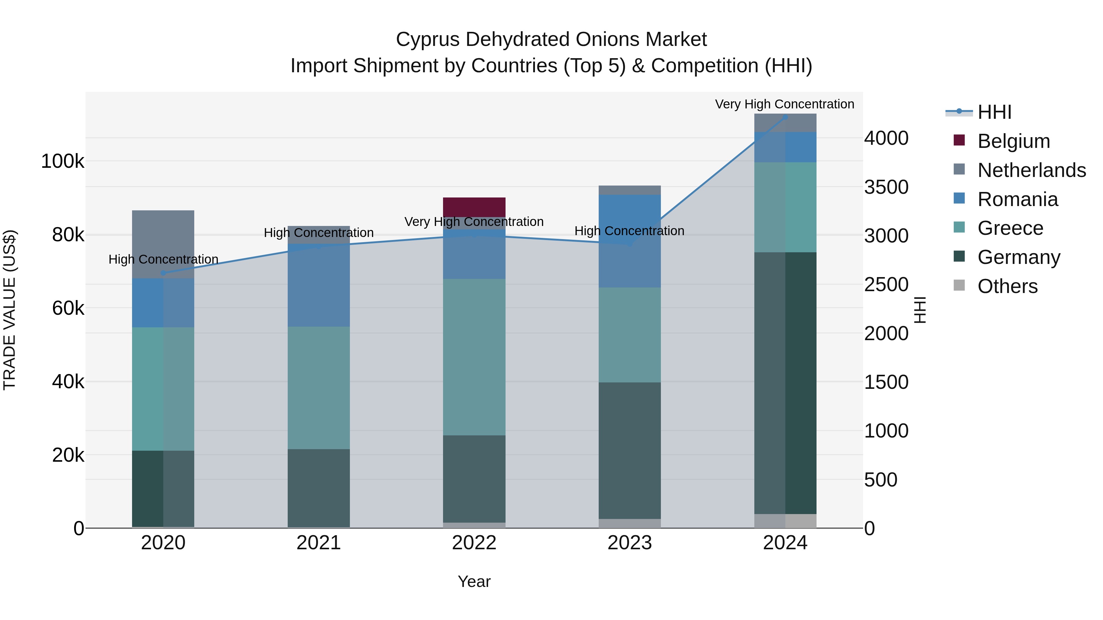 Cyprus Dehydrated Onions Market Import Shipment by Countries (Top 5) & Competition (HHI)