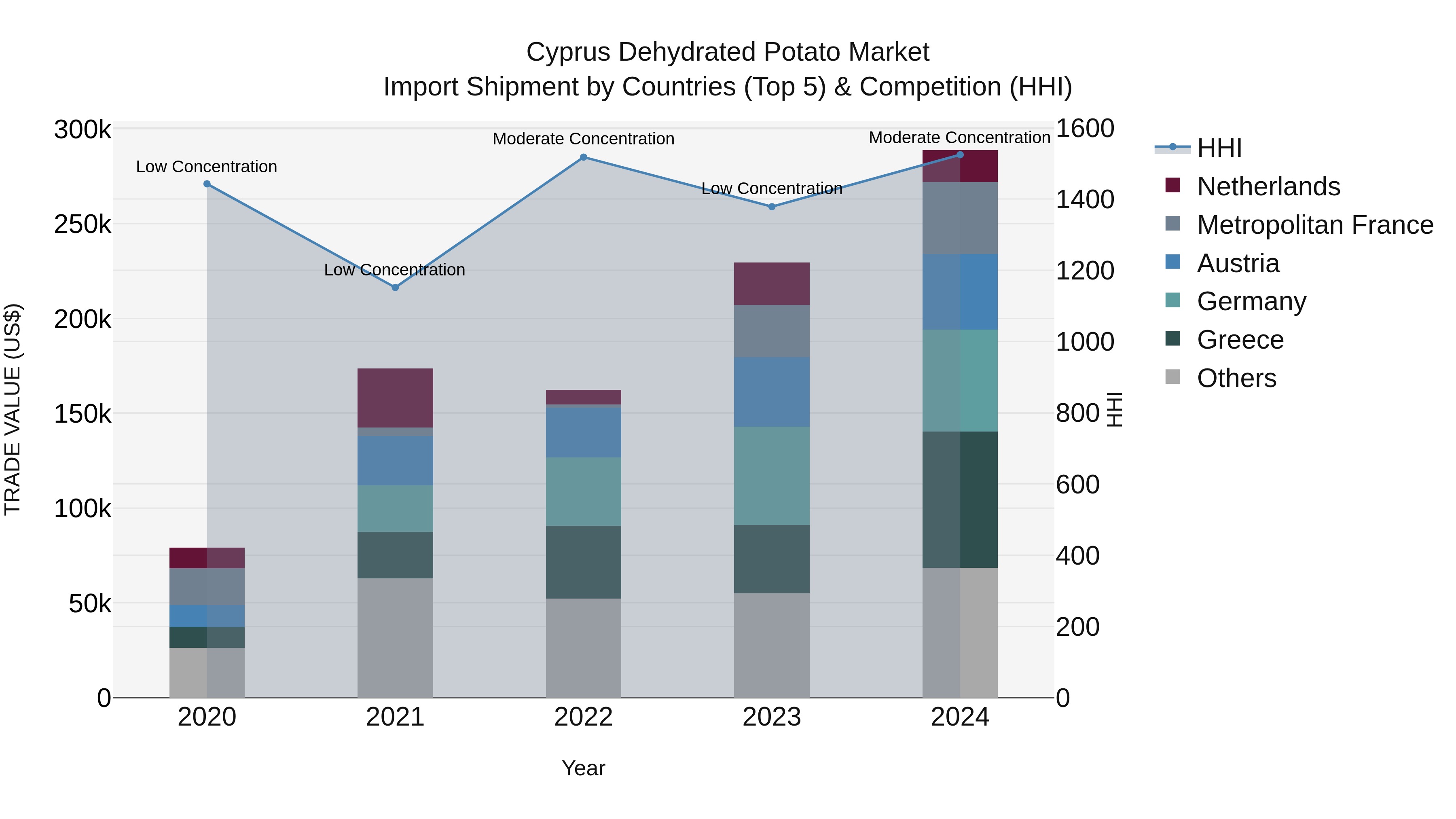 Cyprus Dehydrated Potato Market Import Shipment by Countries (Top 5) & Competition (HHI)