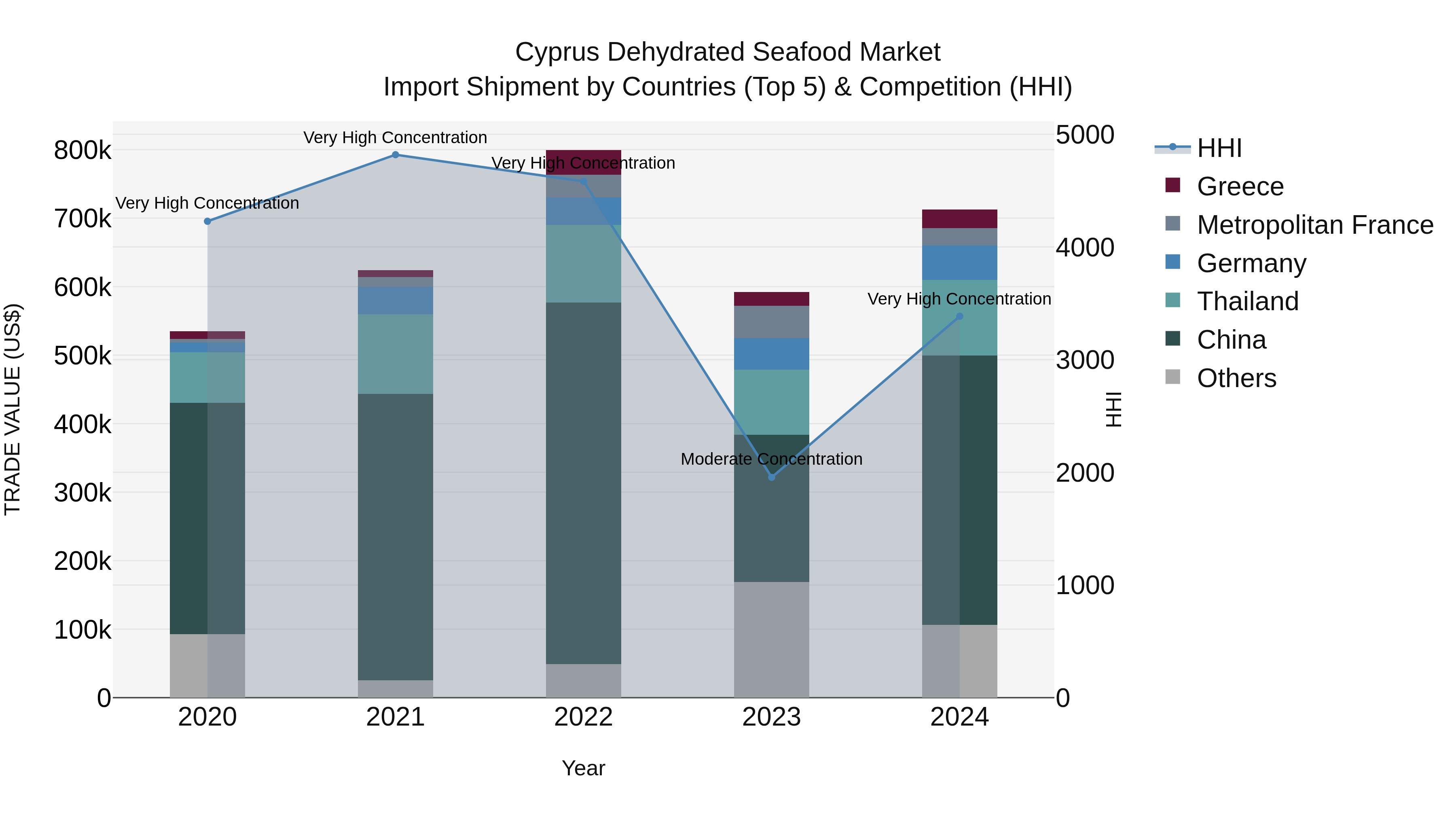 Cyprus Dehydrated Seafood Market Import Shipment by Countries (Top 5) & Competition (HHI)