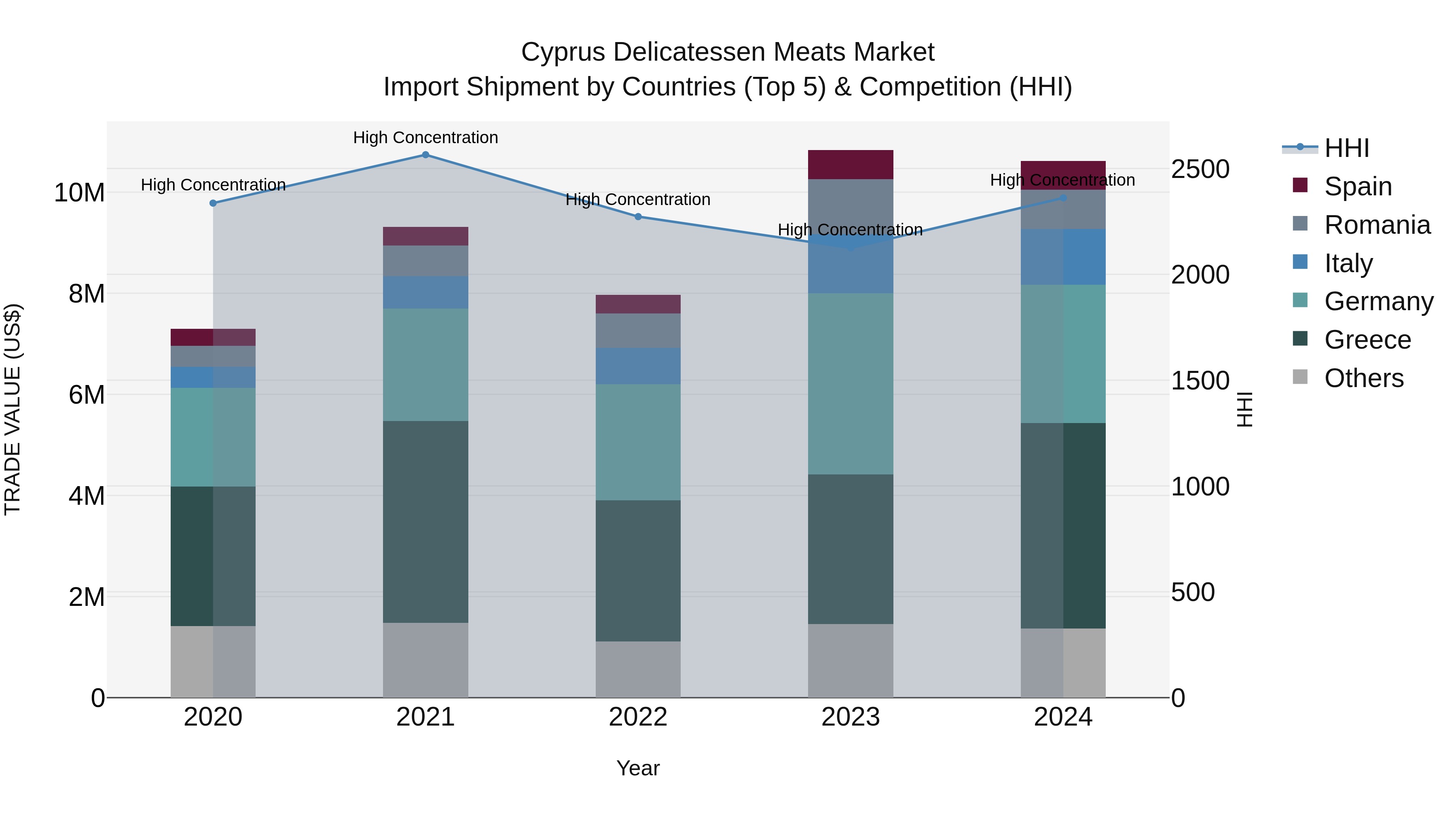 Cyprus Delicatessen Meats Market Import Shipment by Countries (Top 5) & Competition (HHI)