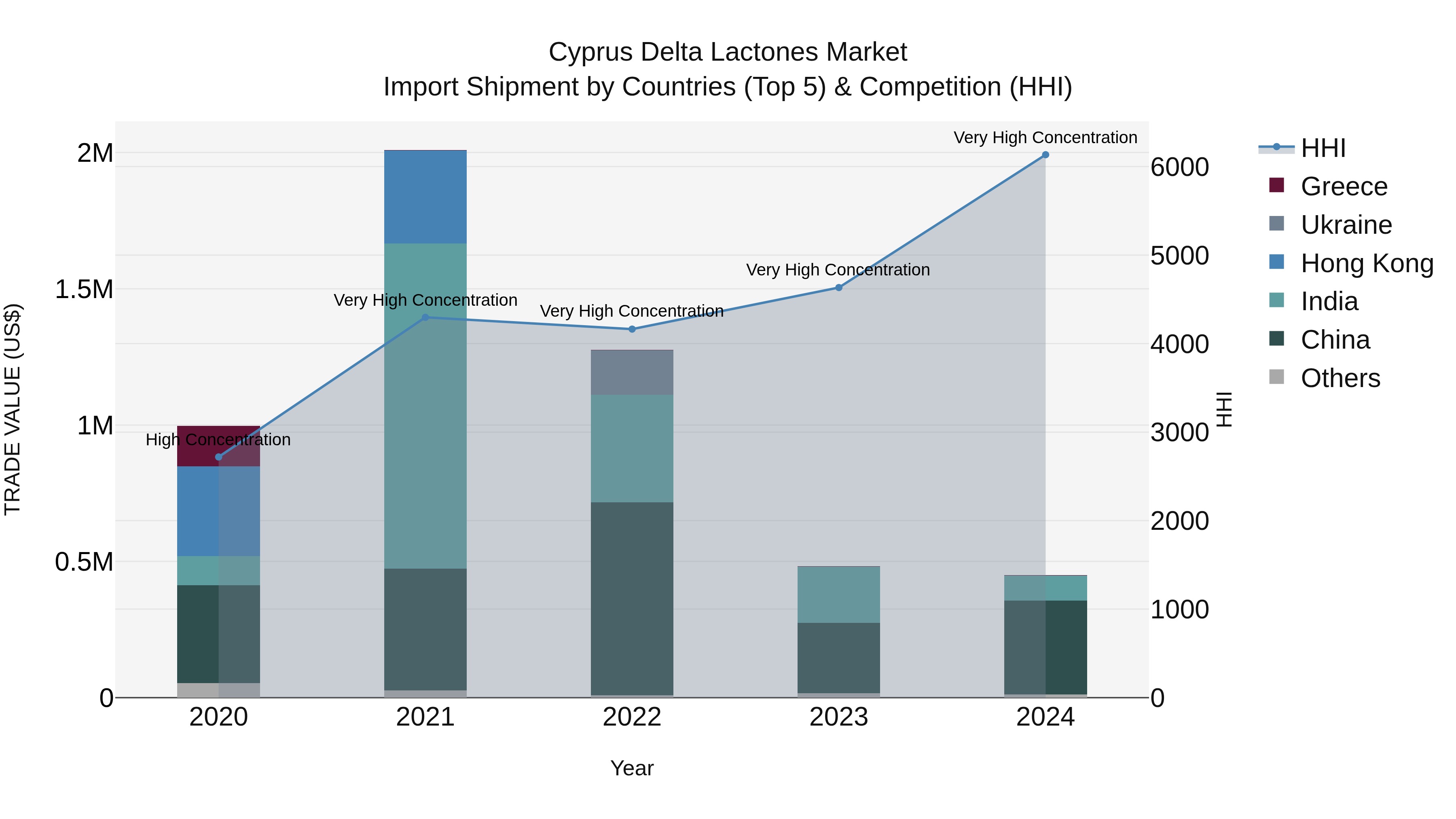 Cyprus Delta Lactones Market Import Shipment by Countries (Top 5) & Competition (HHI)