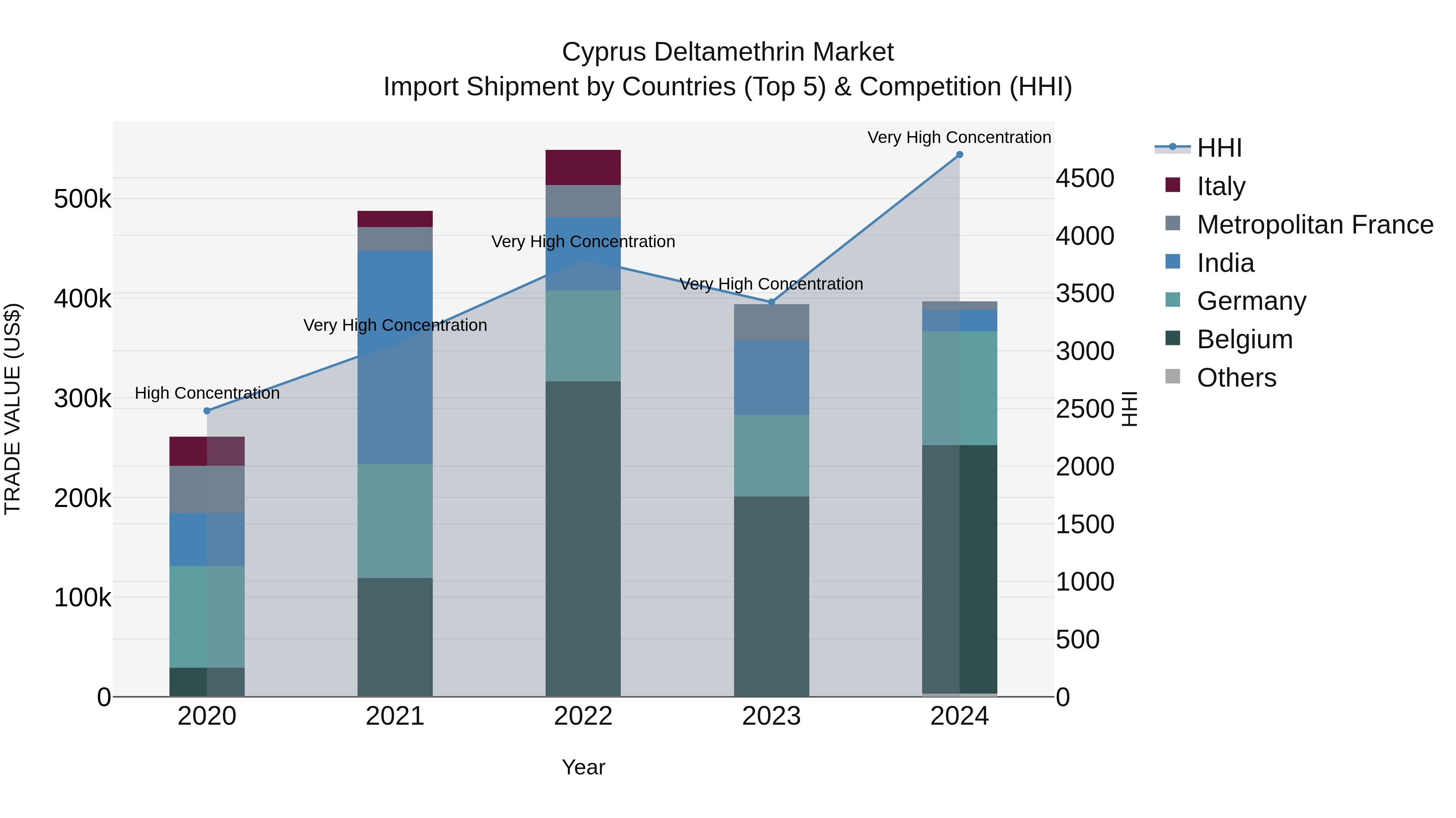 Cyprus Deltamethrin Market Import Shipment by Countries (Top 5) & Competition (HHI)