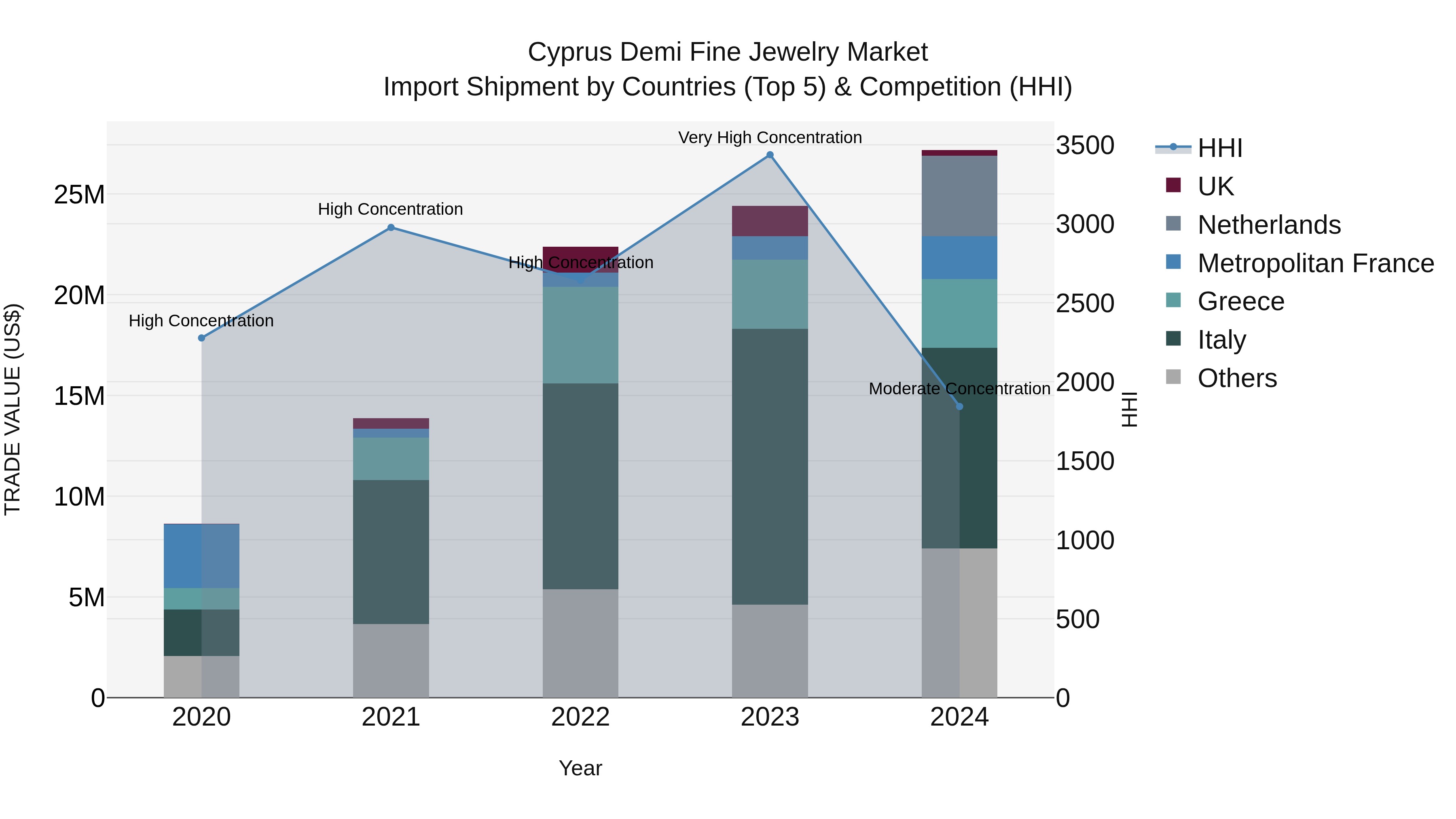 Cyprus Demi Fine Jewelry Market Import Shipment by Countries (Top 5) & Competition (HHI)