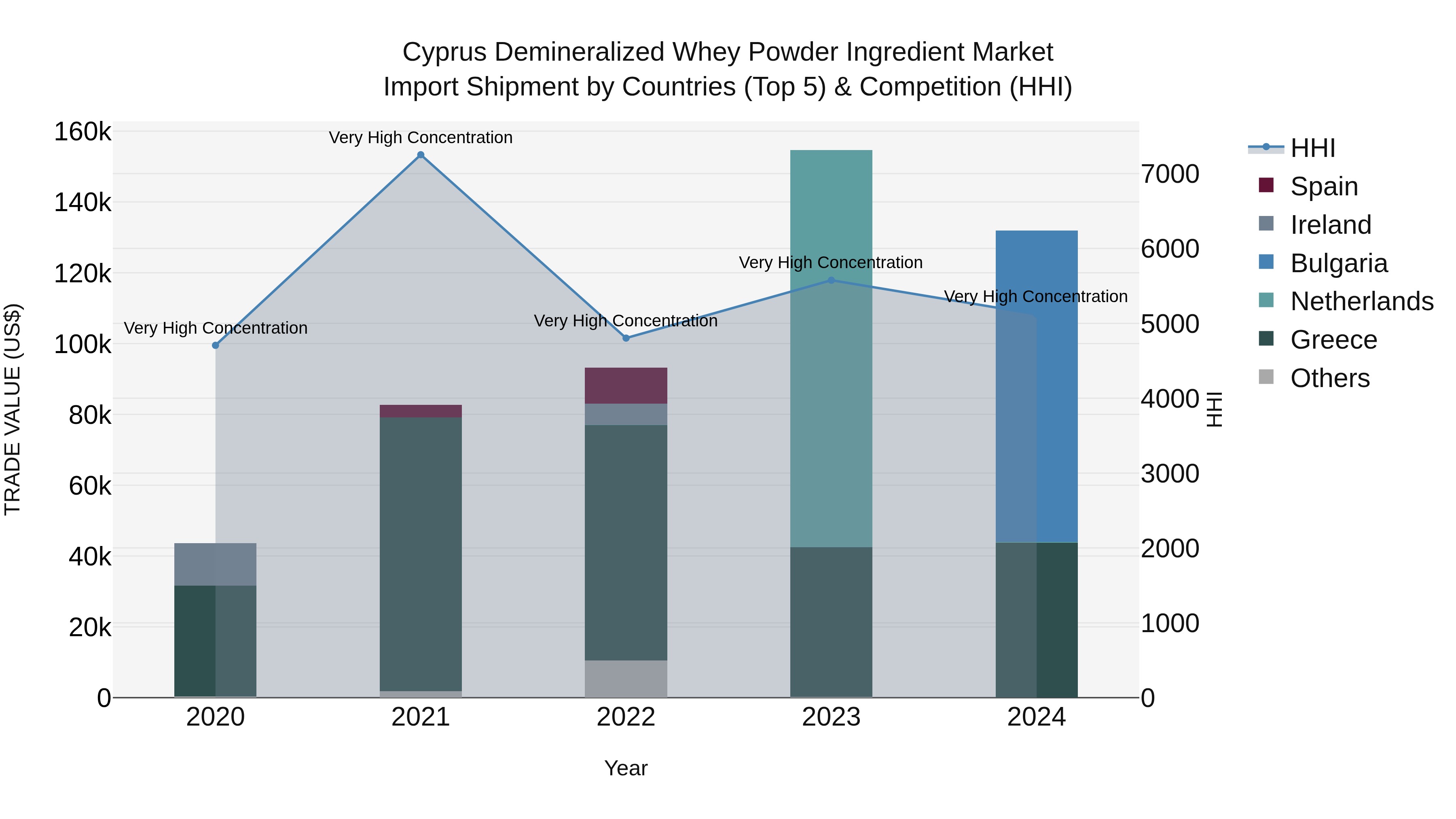 Cyprus Demineralized Whey Powder Ingredient Market Import Shipment by Countries (Top 5) & Competition (HHI)