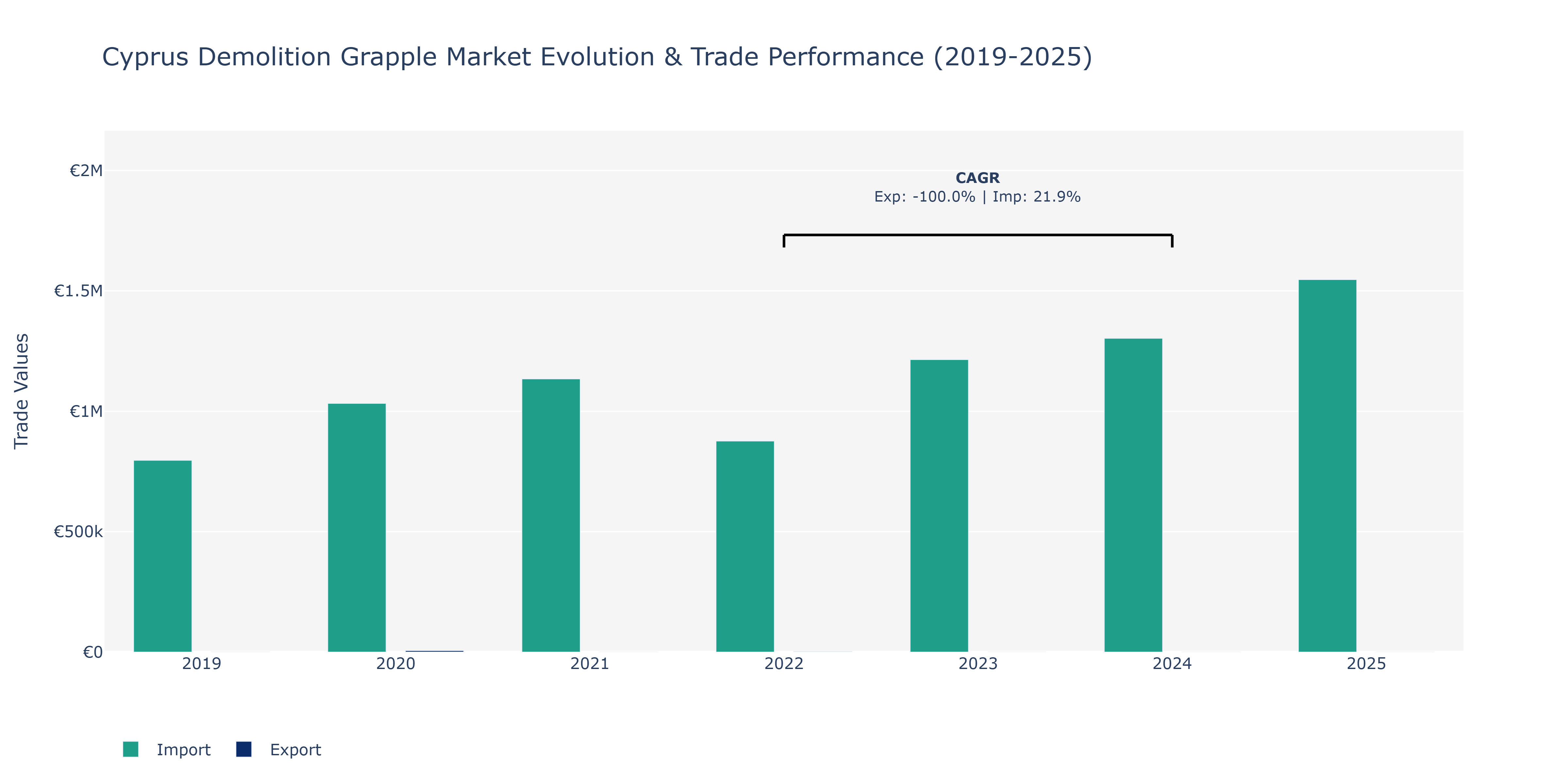 Cyprus Demolition Grapple Market: Production & Trade Performance (2019-2025)