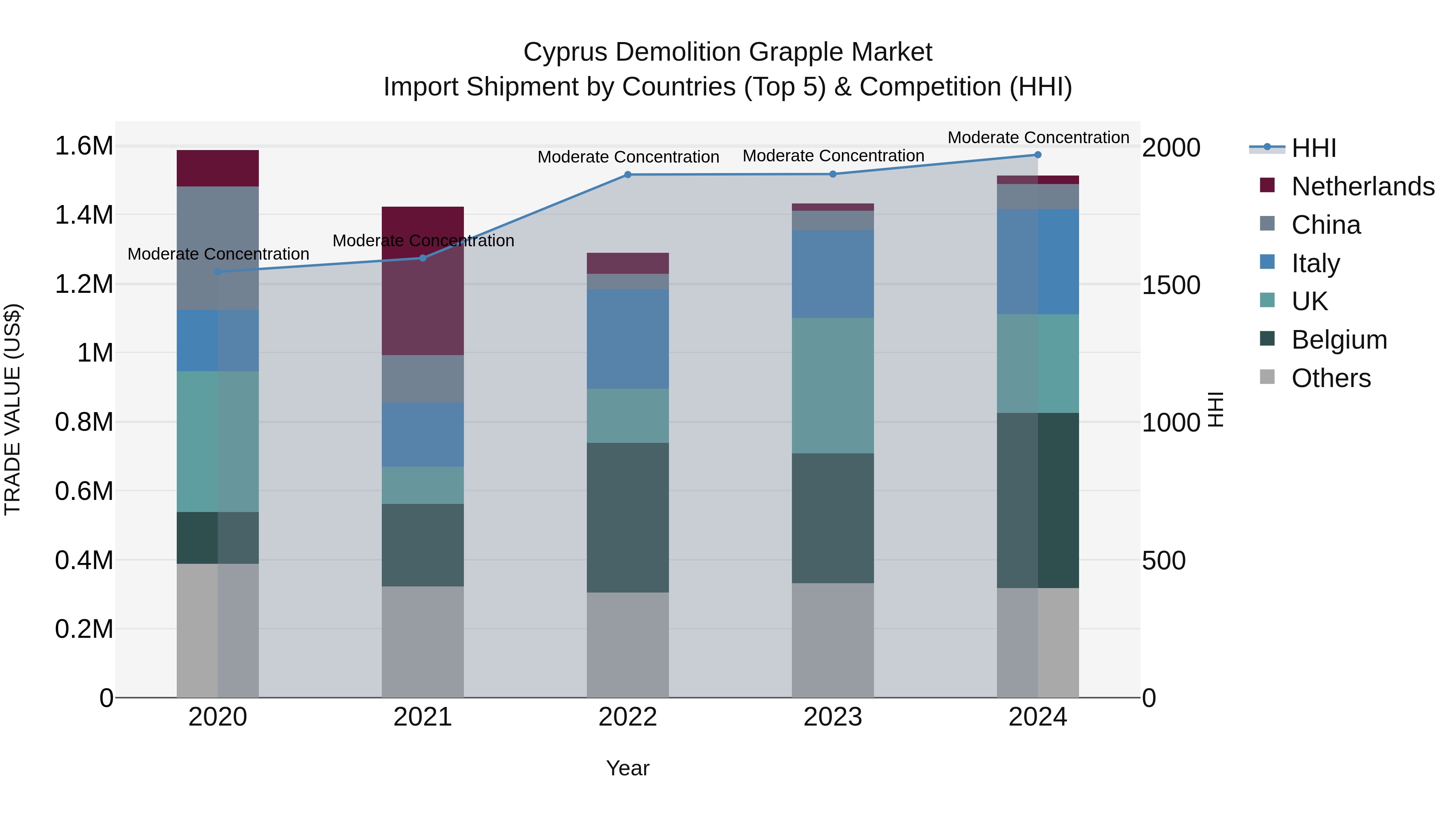 Cyprus Demolition Grapple Market Import Shipment by Countries (Top 5) & Competition (HHI)