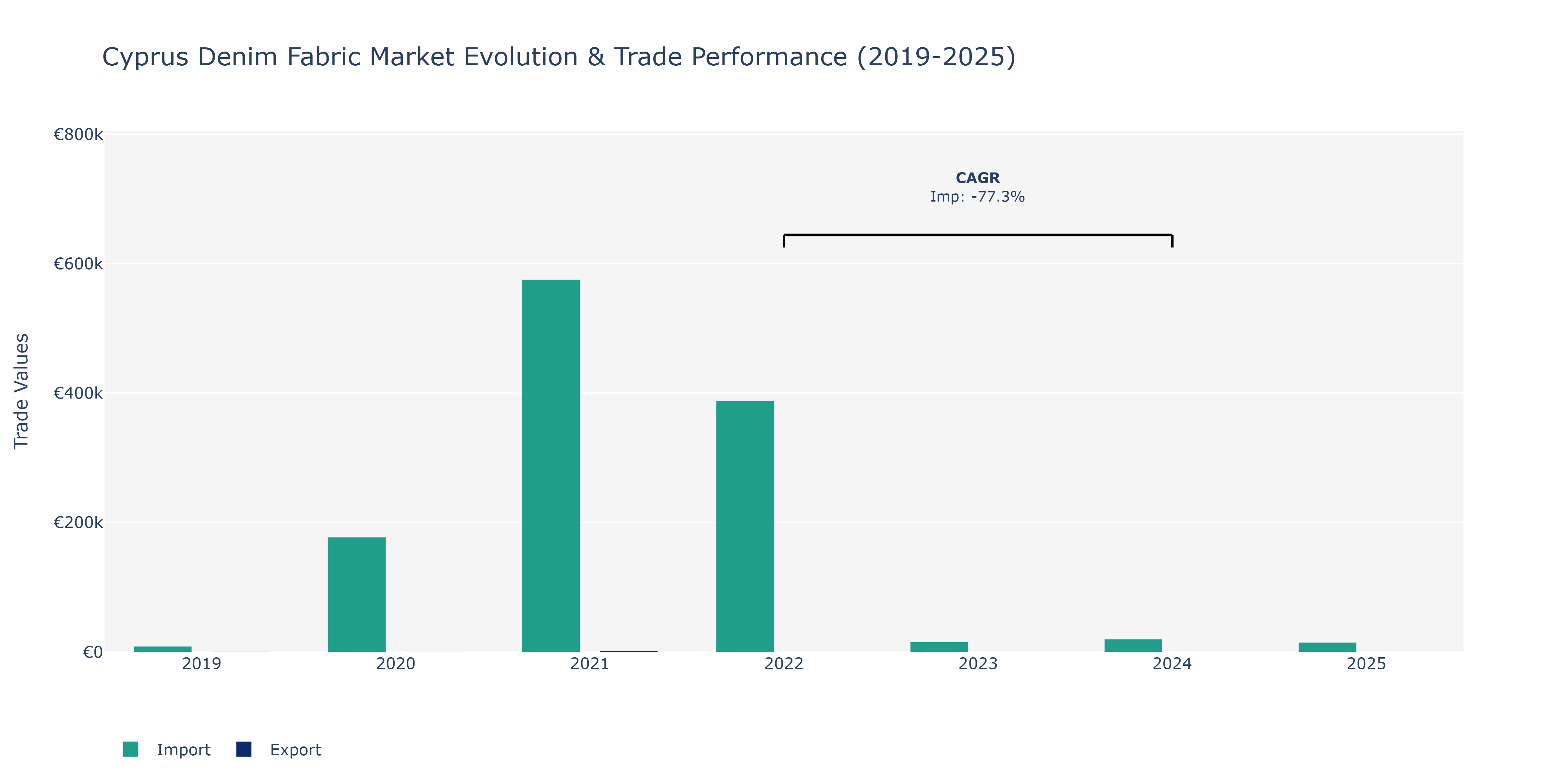 Cyprus Denim Fabric Market: Production & Trade Performance (2019-2025) Size