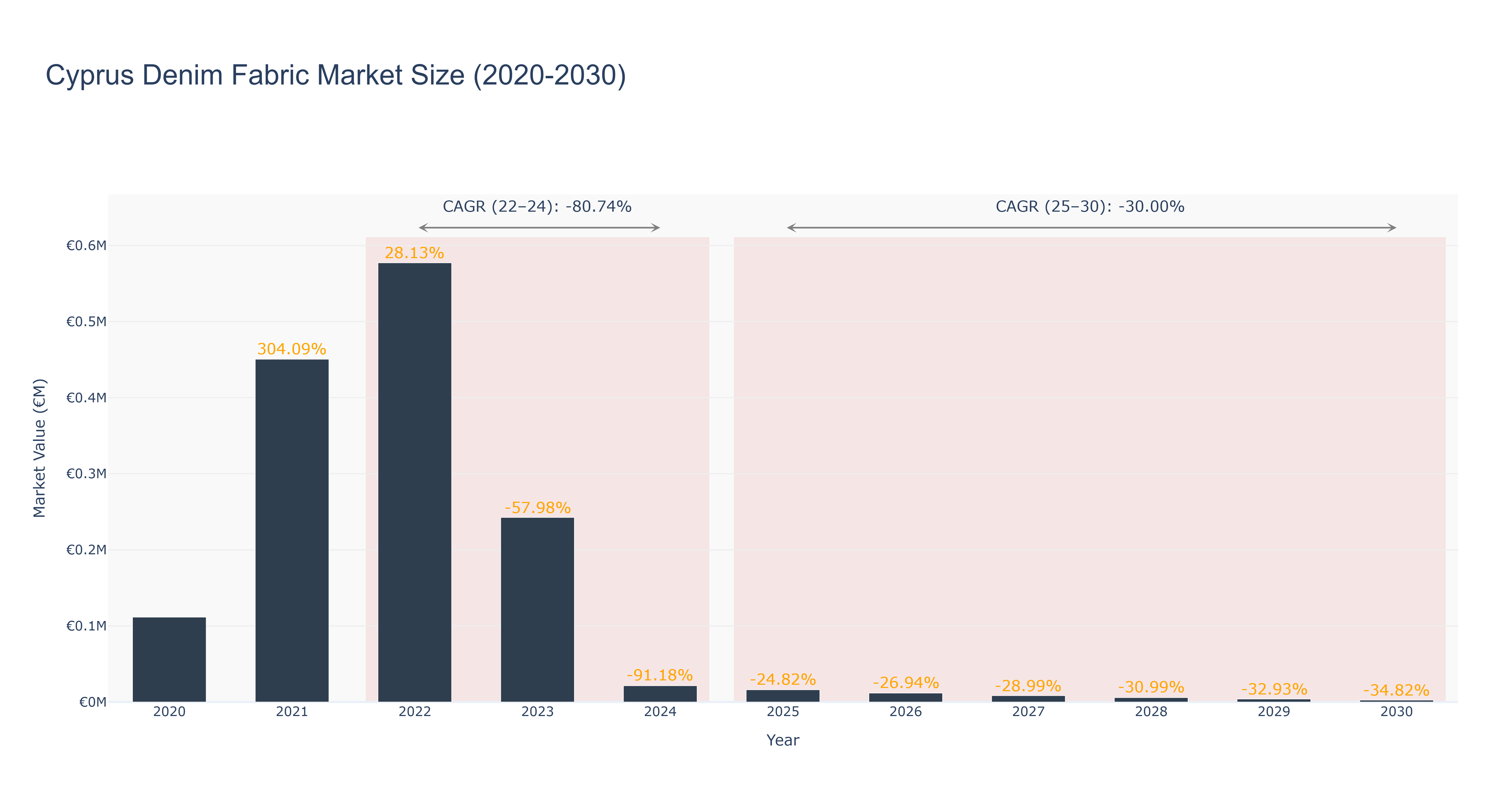 Cyprus Denim Fabric Market Size (2020-2030) Size