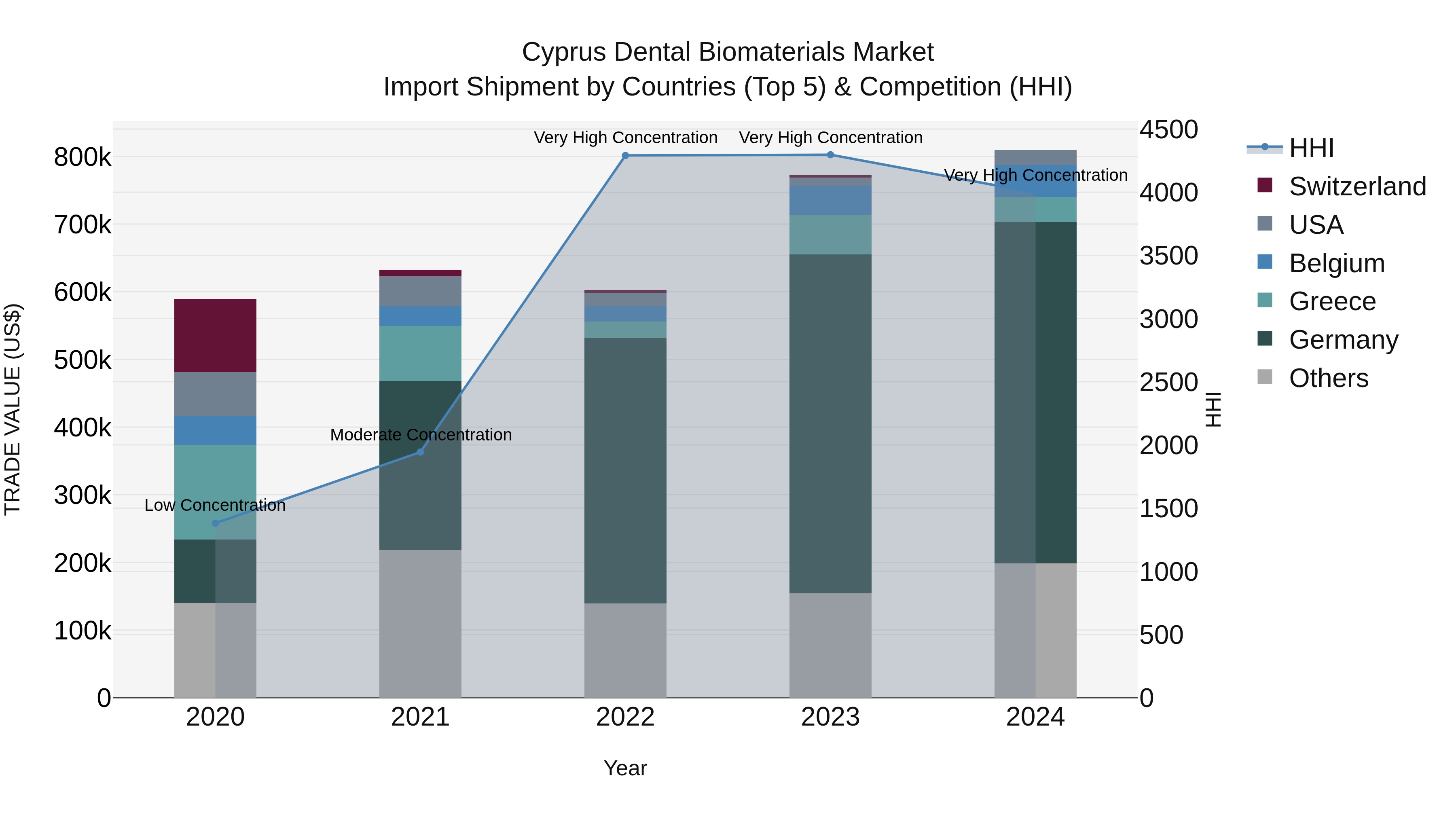 Cyprus Dental Biomaterials Market Import Shipment by Countries (Top 5) & Competition (HHI)