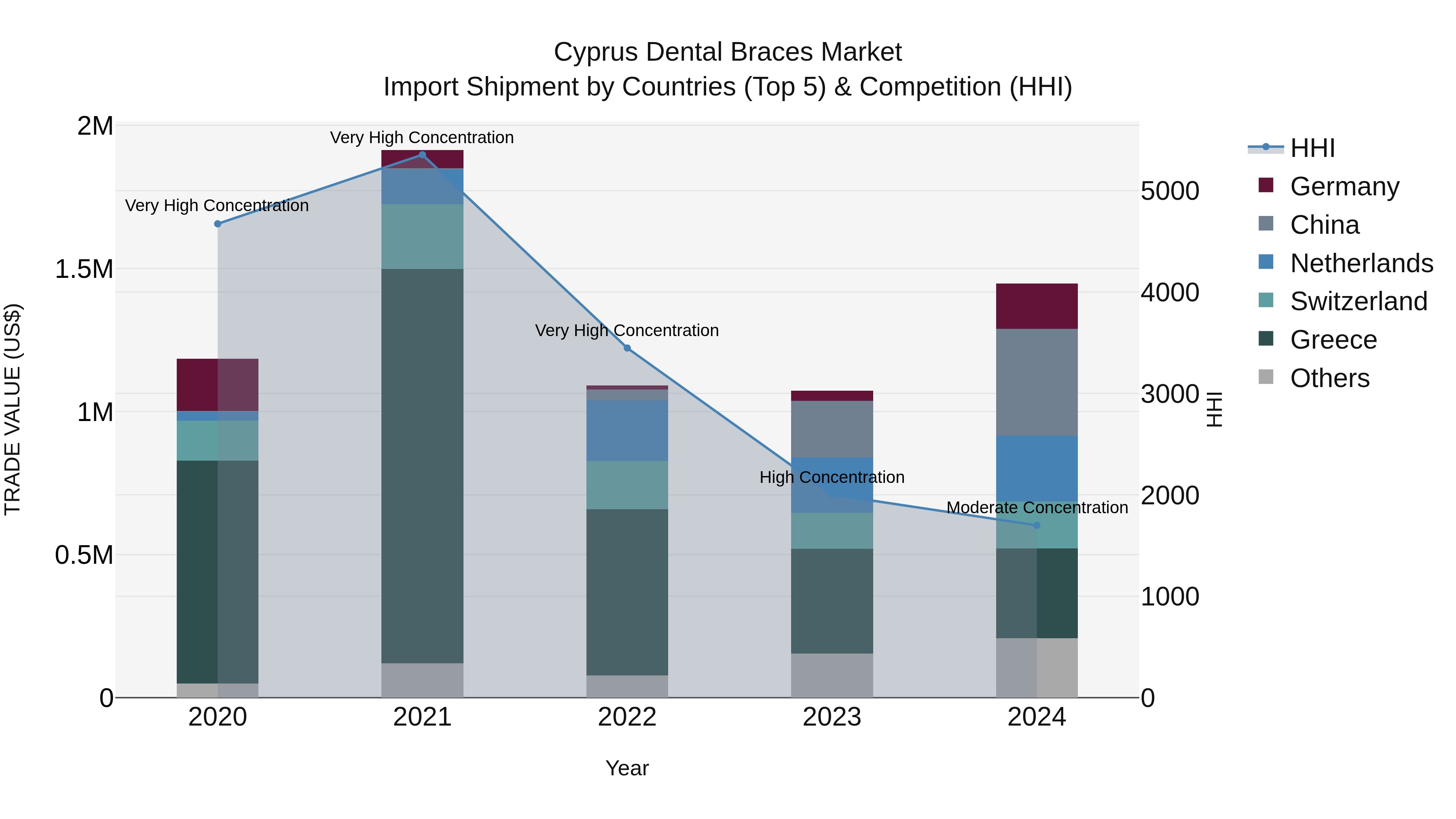 Cyprus Dental Braces Market Import Shipment by Countries (Top 5) & Competition (HHI)