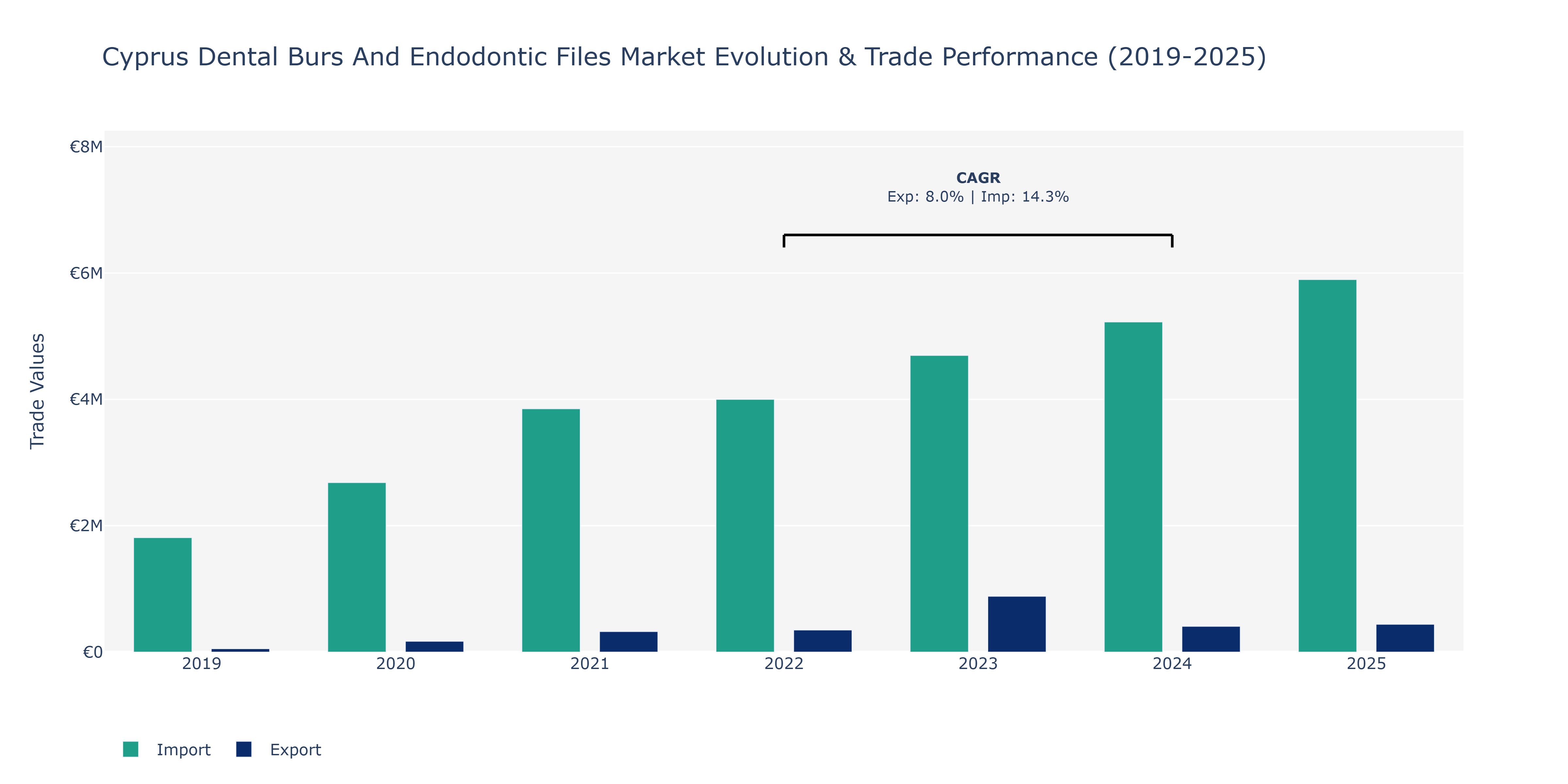 Cyprus Dental Burs And Endodontic Files Market: Production & Trade Performance (2019-2025)