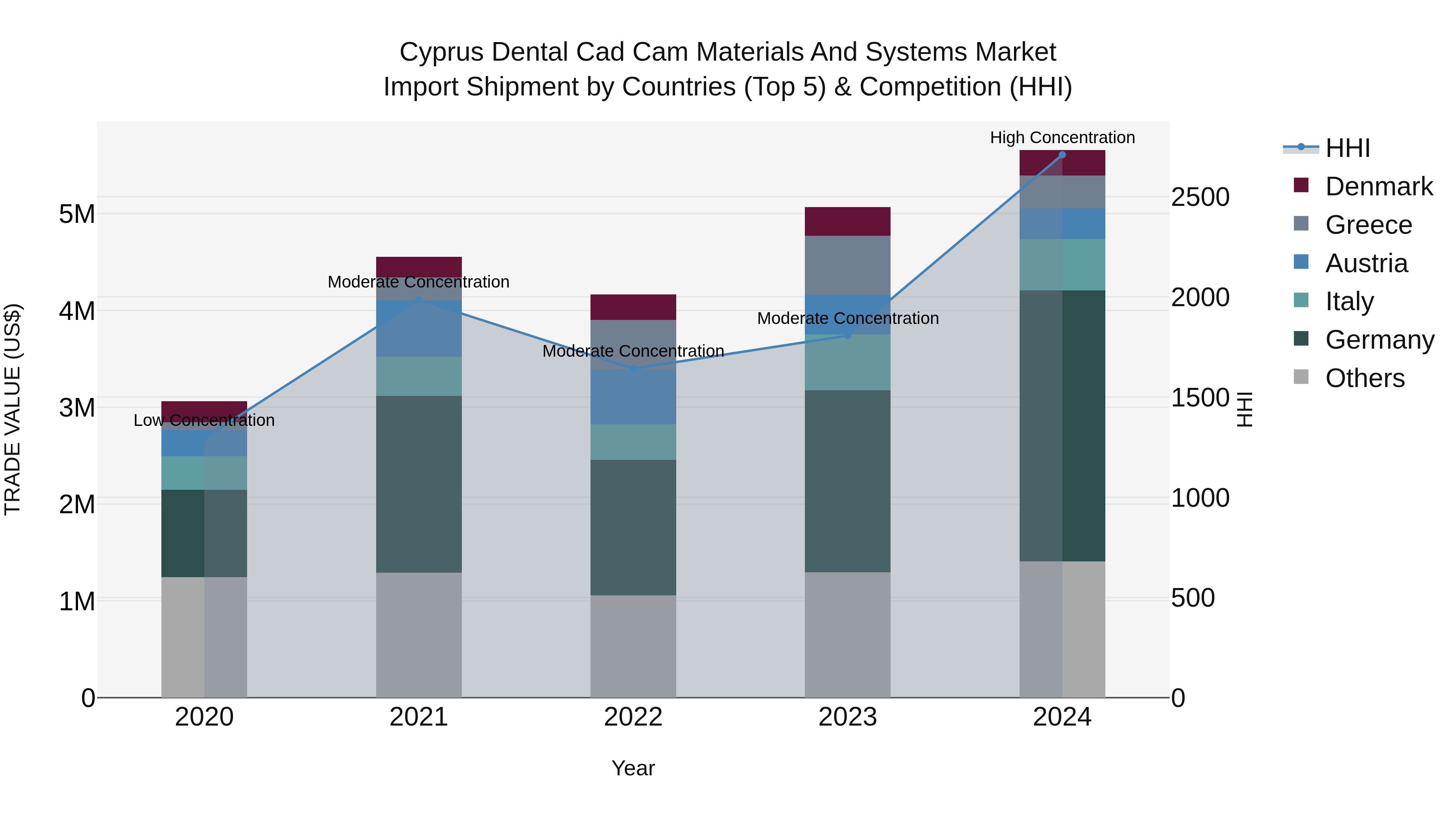 Cyprus Dental Cad Cam Materials And Systems Market Import Shipment by Countries (Top 5) & Competition (HHI)