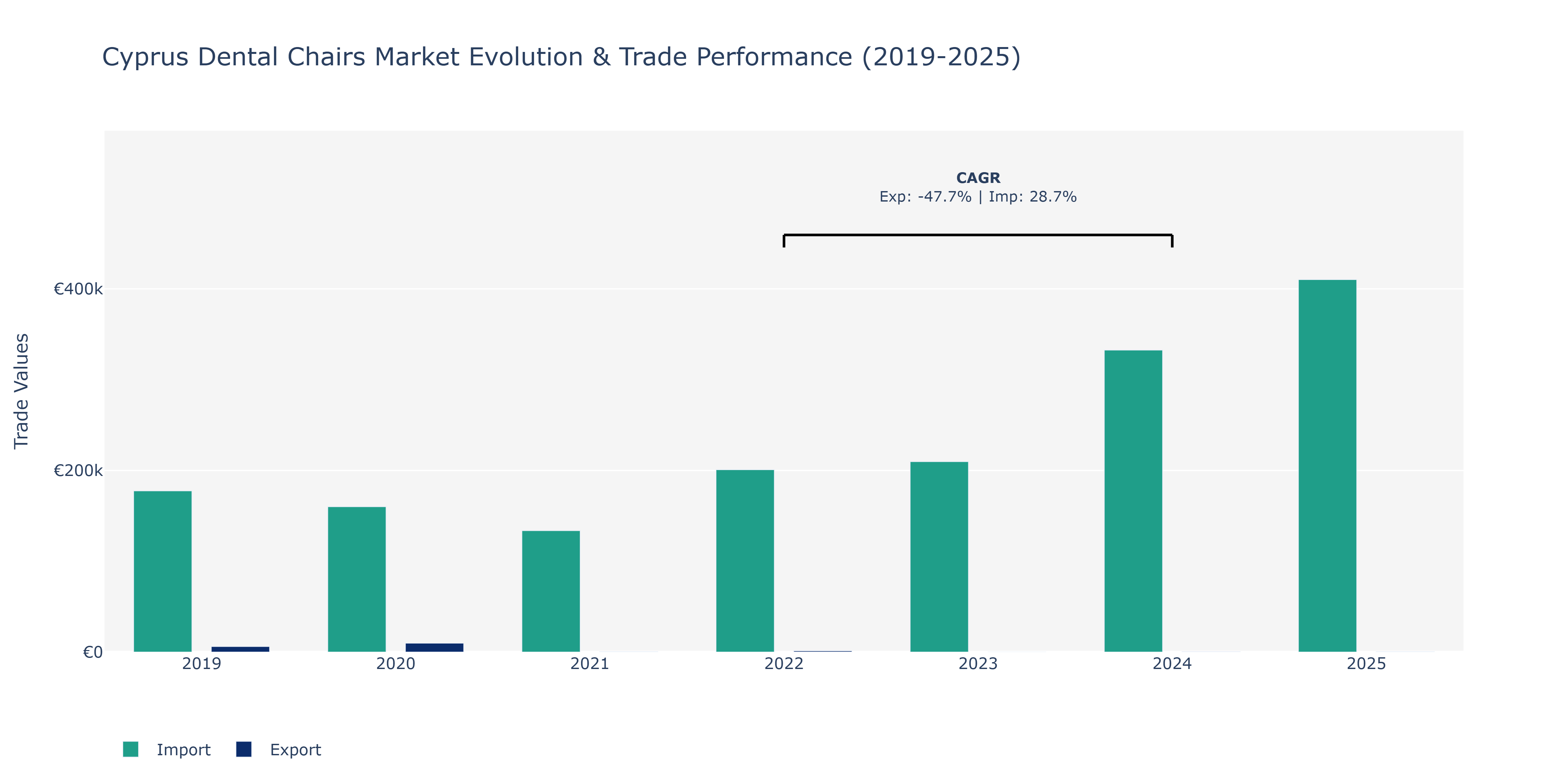Cyprus Dental Chairs Market: Production & Trade Performance (2019-2025)