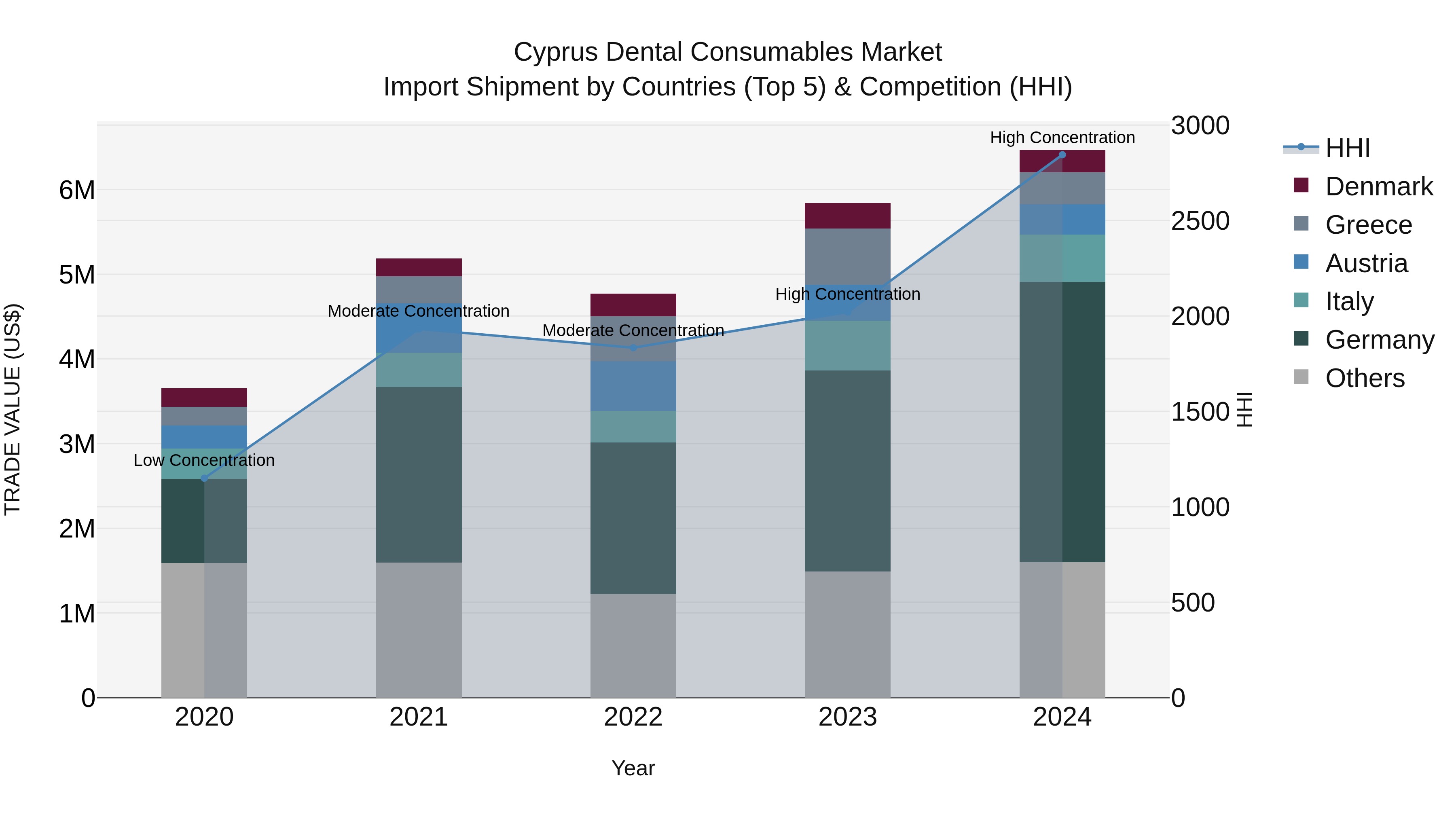 Cyprus Dental Consumables Market Import Shipment by Countries (Top 5) & Competition (HHI)