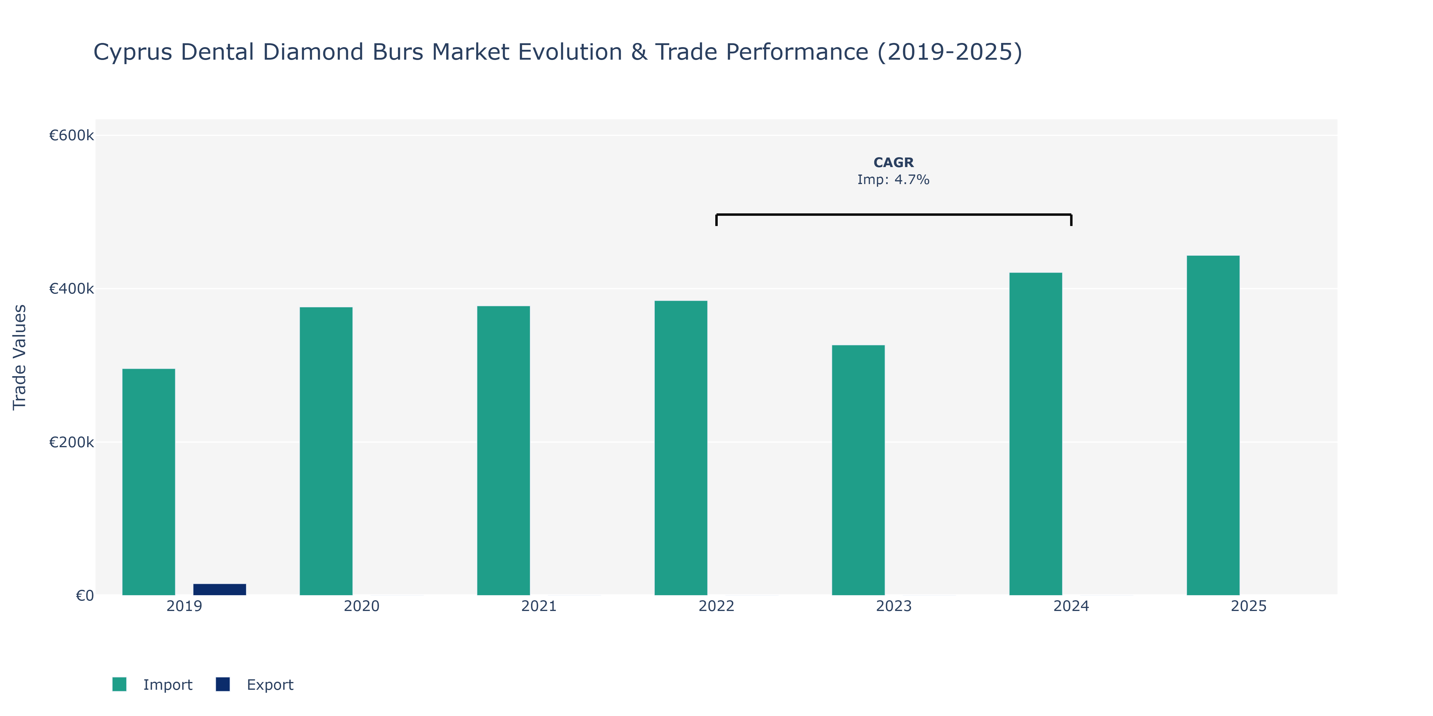 Cyprus Dental Diamond Burs Market: Production & Trade Performance (2019-2025)