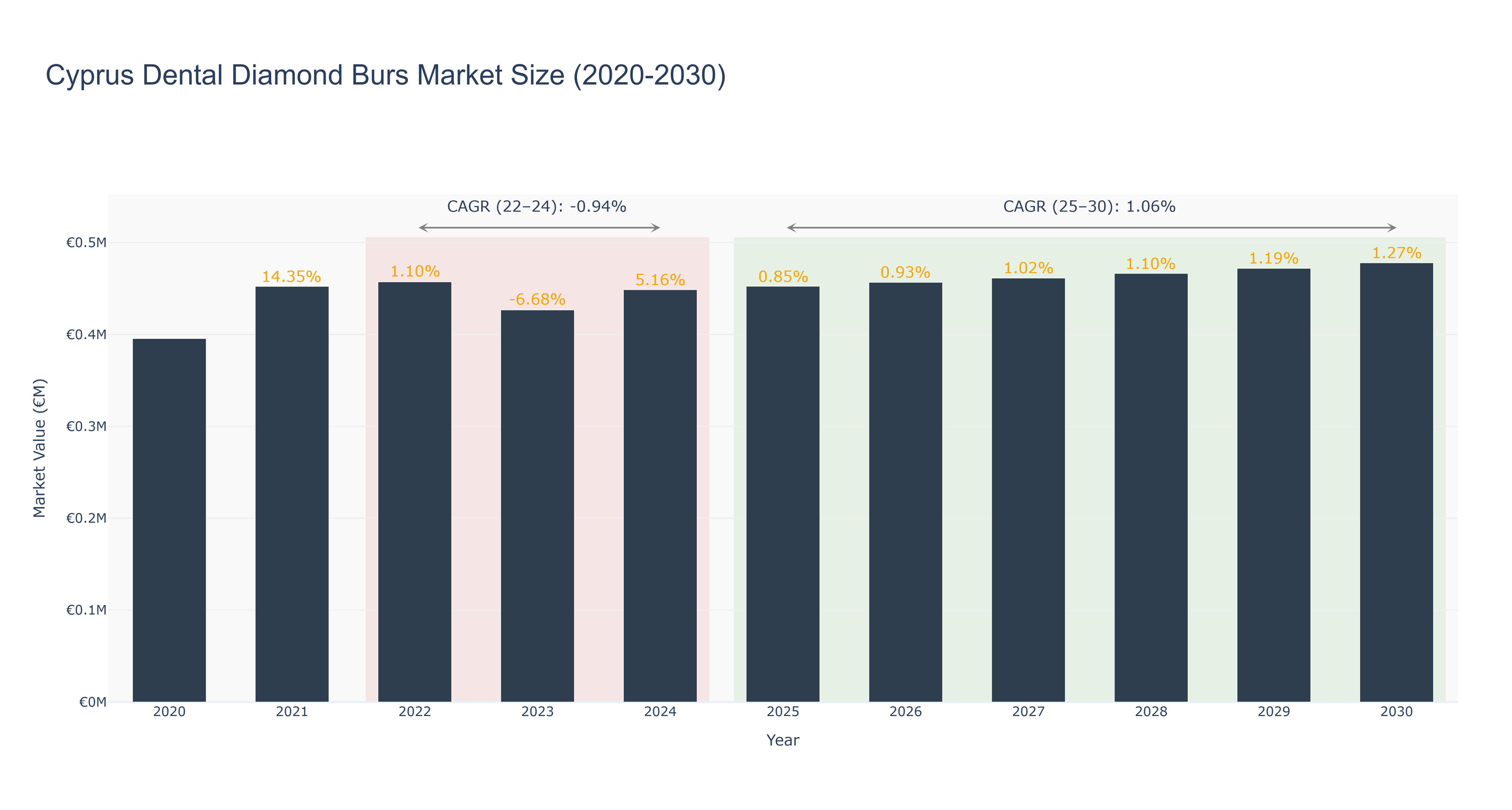 Cyprus Dental Diamond Burs Market Size (2020-2030)