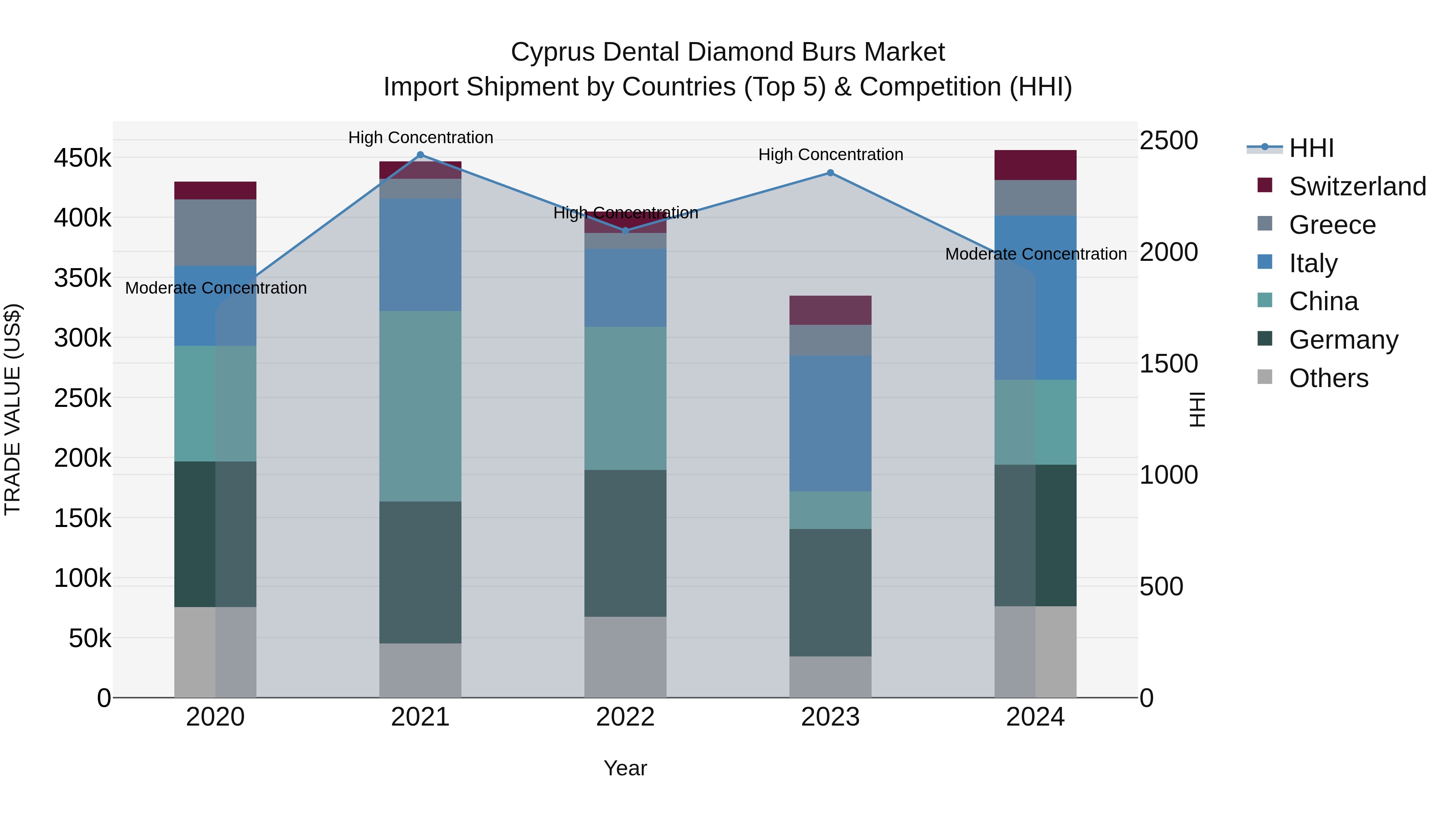 Cyprus Dental Diamond Burs Market Import Shipment by Countries (Top 5) & Competition (HHI)