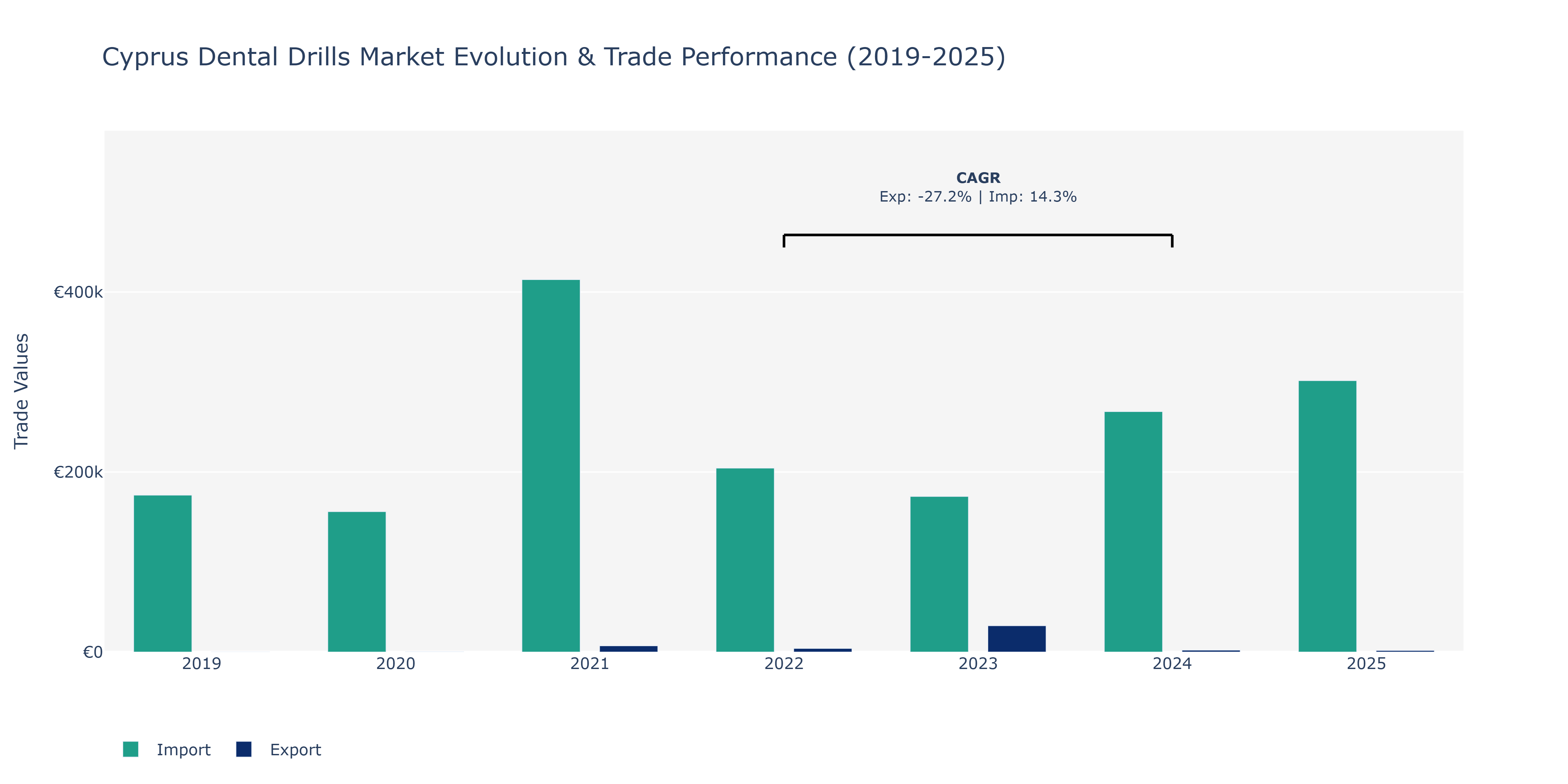 Cyprus Dental Drills Market: Production & Trade Performance (2019-2025)