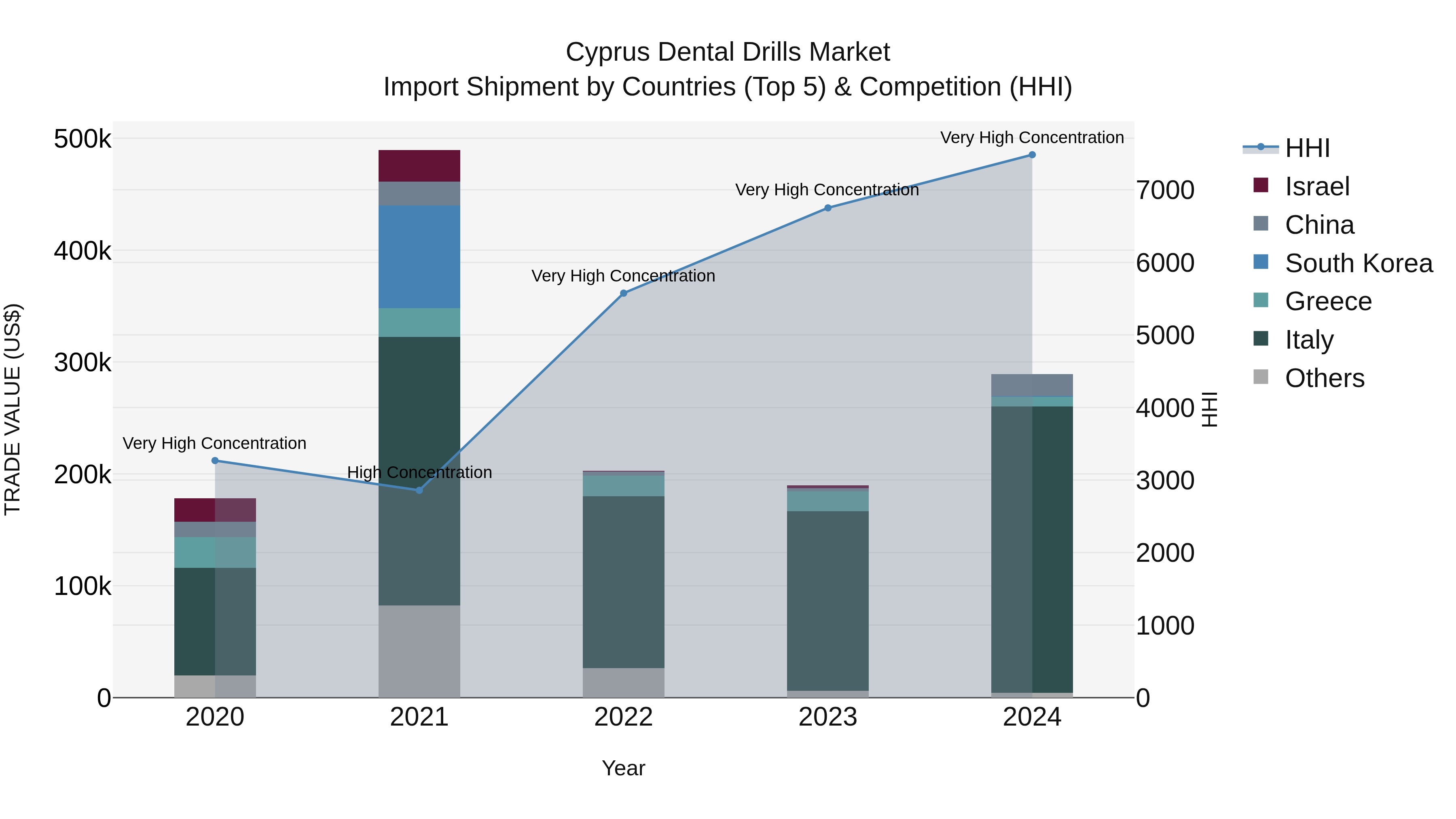 Cyprus Dental Drills Market Import Shipment by Countries (Top 5) & Competition (HHI)