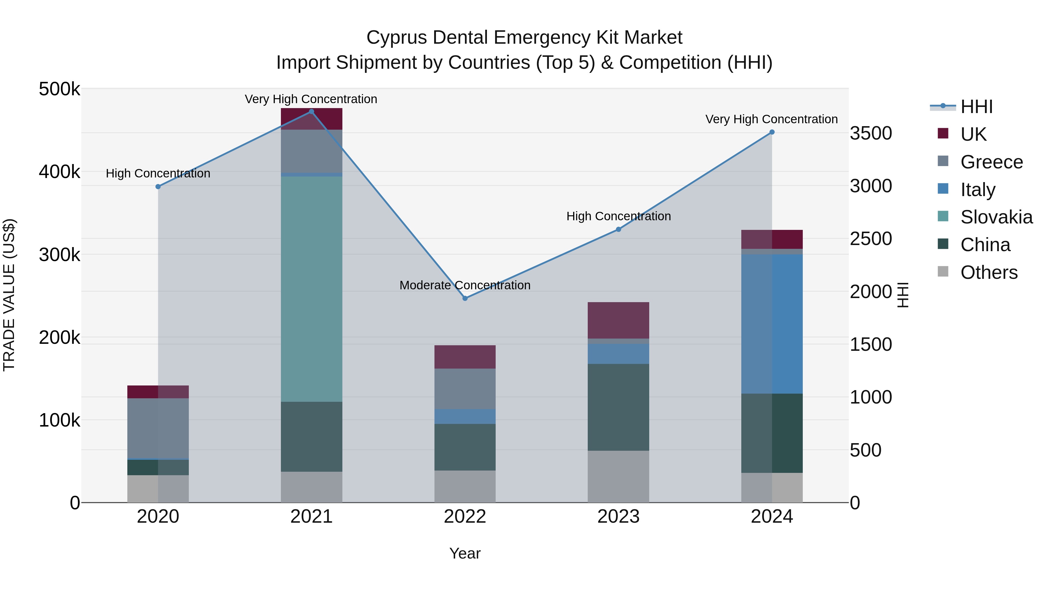 Cyprus Dental Emergency Kit Market Import Shipment by Countries (Top 5) & Competition (HHI)