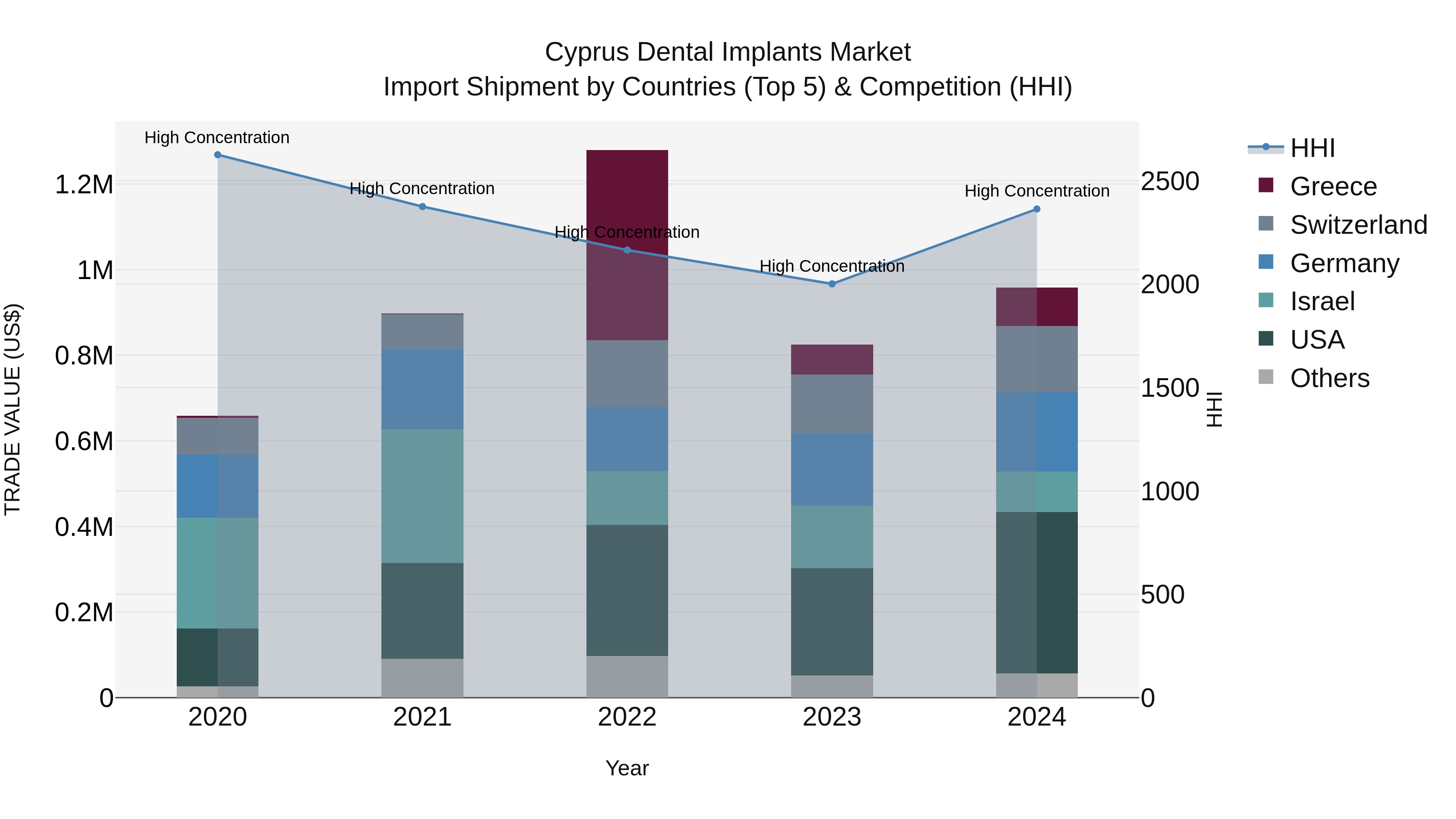 Cyprus Dental Implants Market Import Shipment by Countries (Top 5) & Competition (HHI)