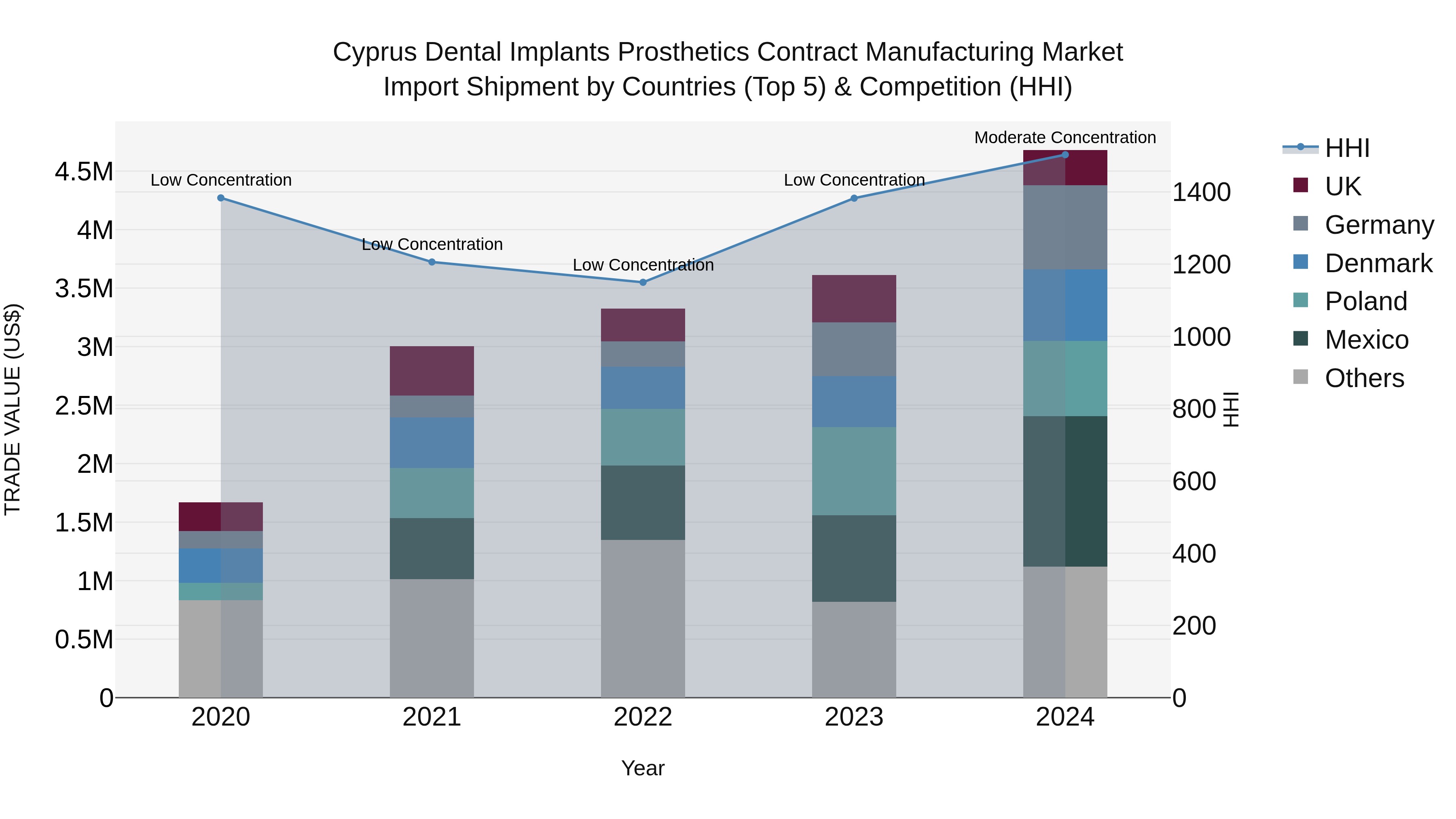Cyprus Dental Implants Prosthetics Contract Manufacturing Market Import Shipment by Countries (Top 5) & Competition (HHI)