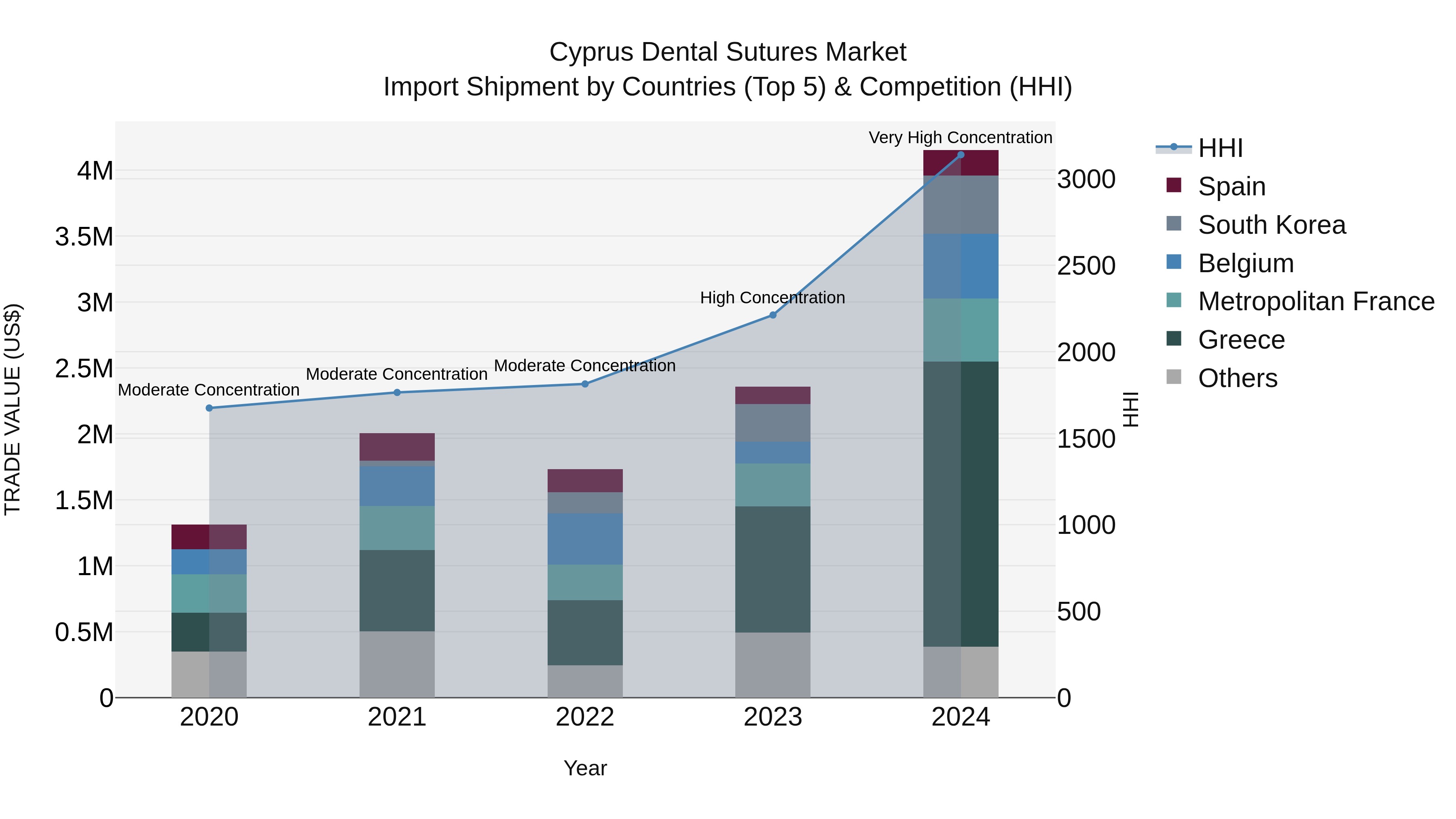 Cyprus Dental Sutures Market Import Shipment by Countries (Top 5) & Competition (HHI)