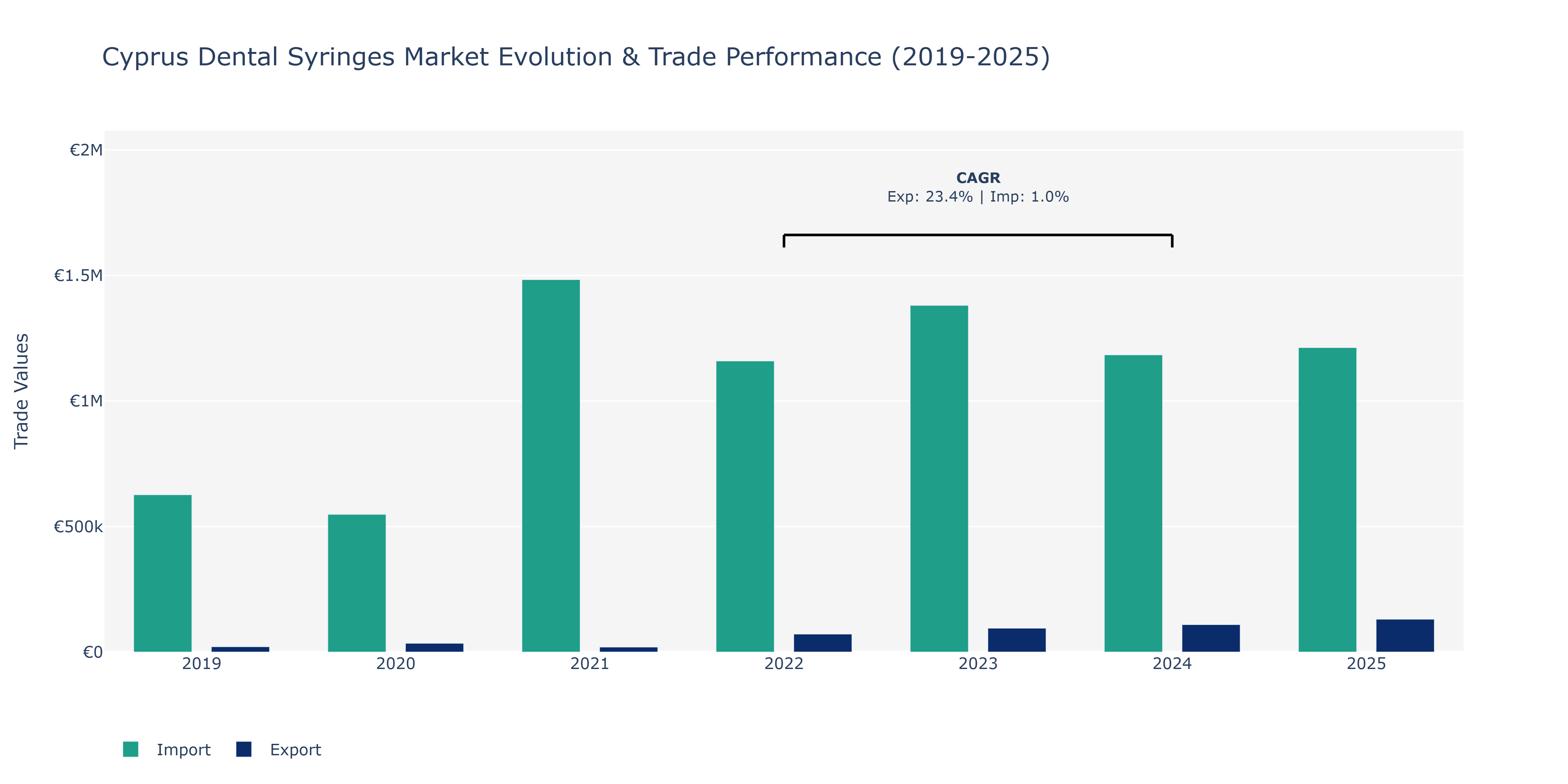 Cyprus Dental Syringes Market: Production & Trade Performance (2019-2025)