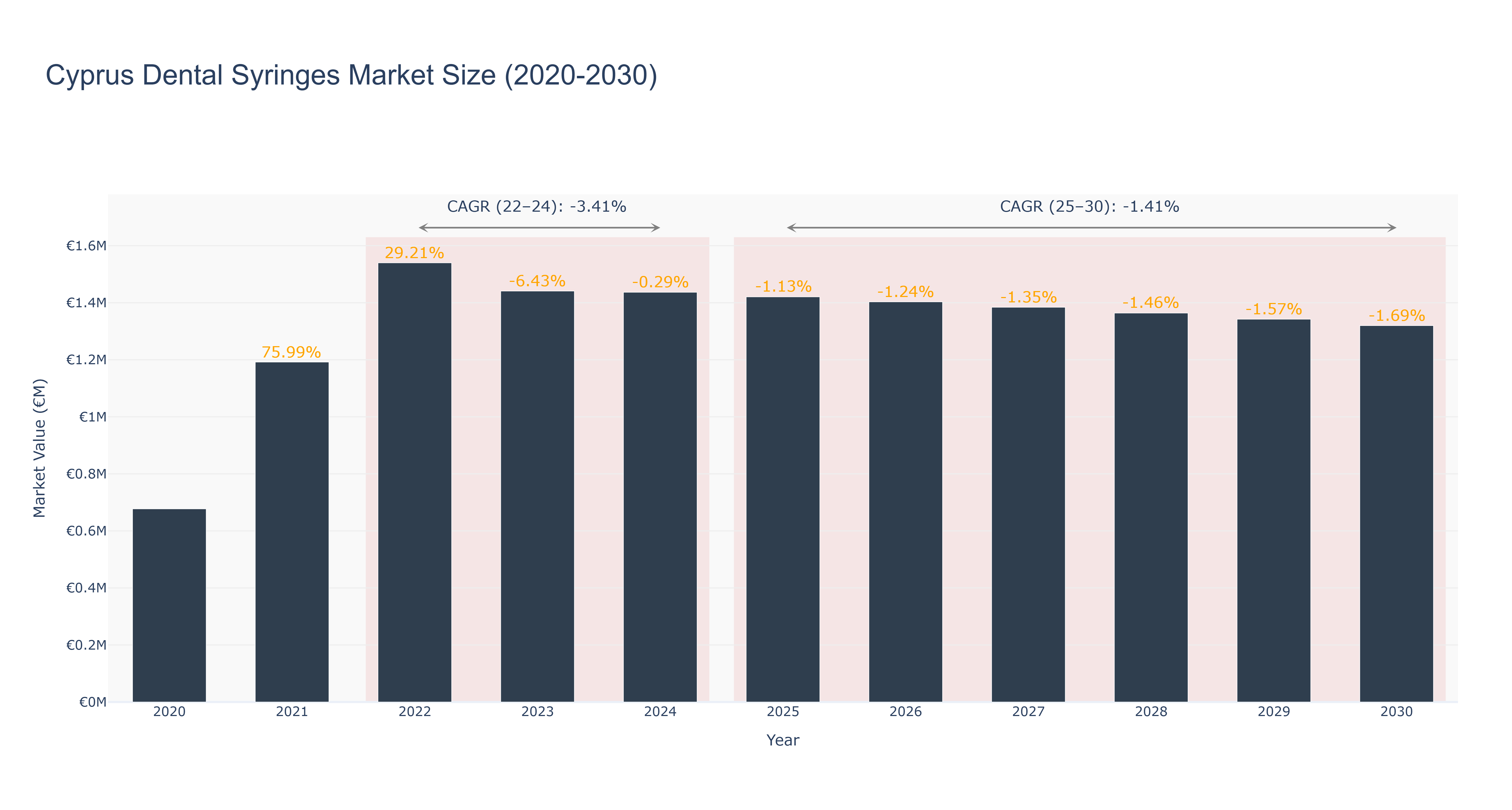 Cyprus Dental Syringes Market Size (2020-2030)