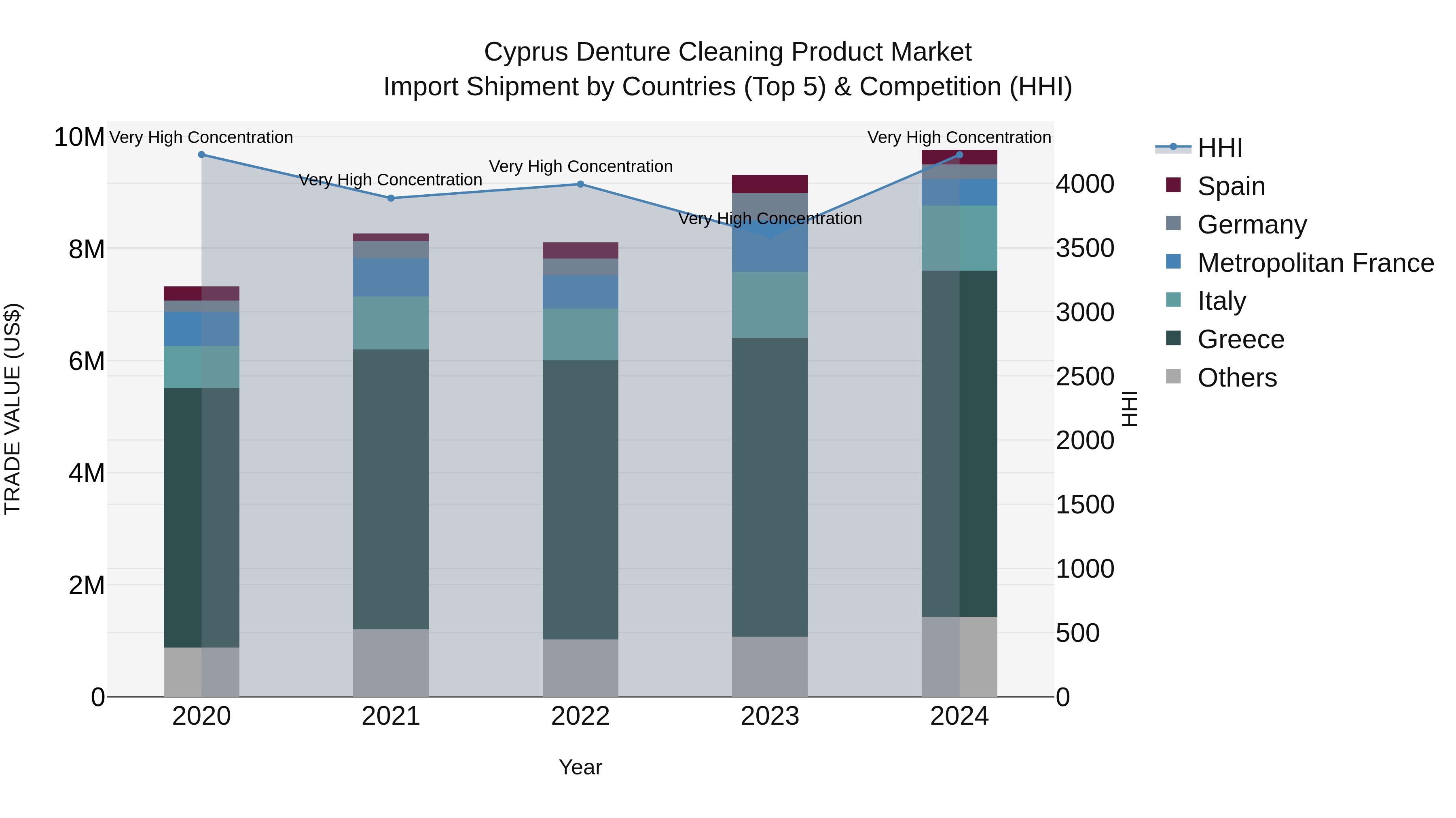Cyprus Denture Cleaning Product Market Import Shipment by Countries (Top 5) & Competition (HHI)