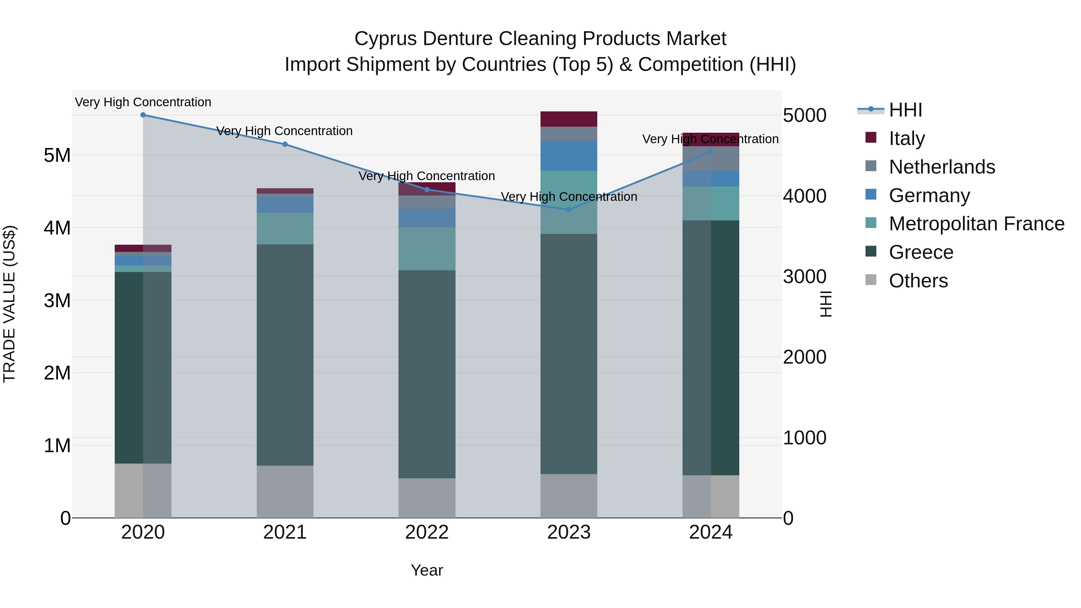 Cyprus Denture Cleaning Products Market Import Shipment by Countries (Top 5) & Competition (HHI)
