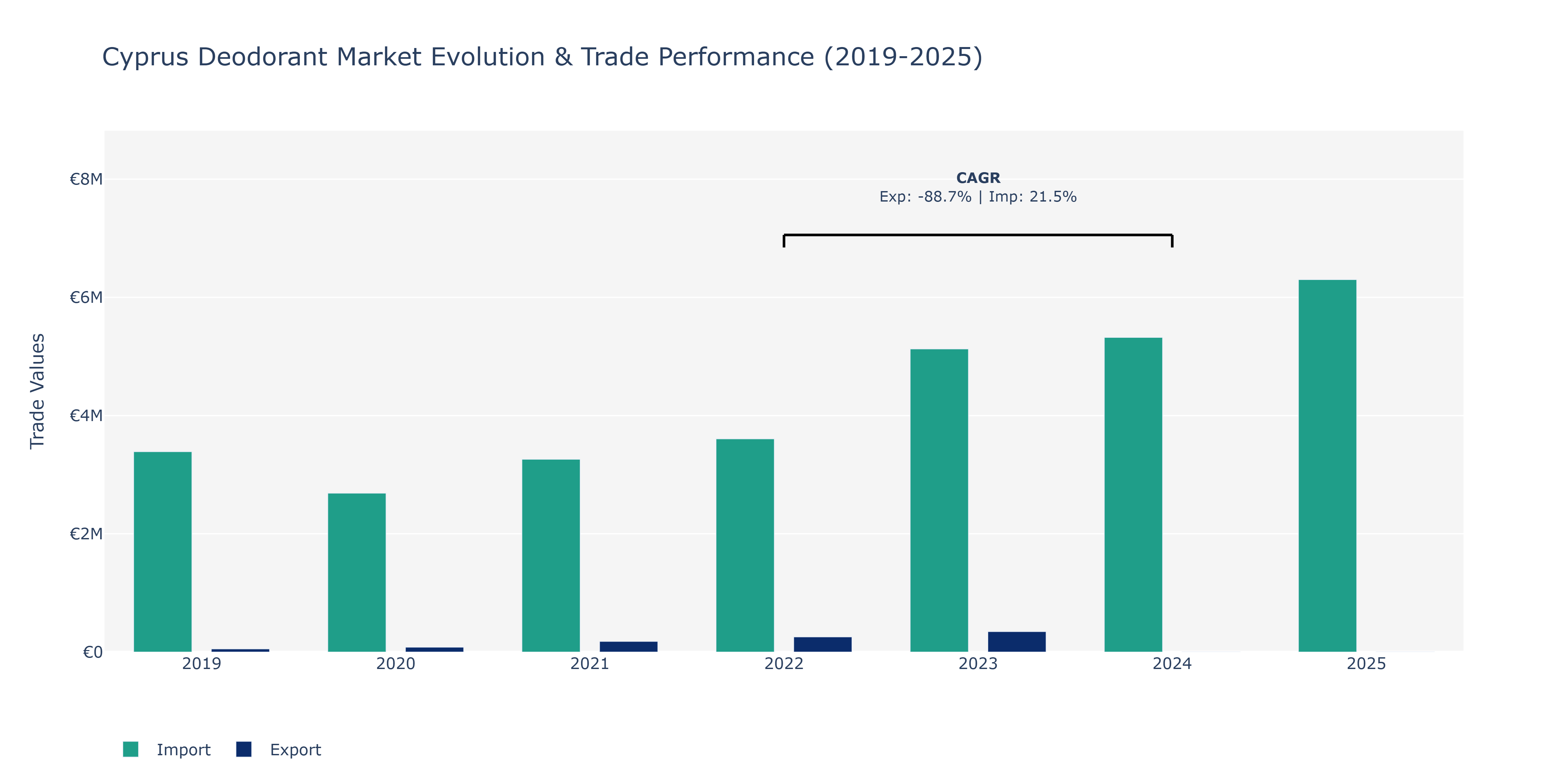 Cyprus Deodorant Market: Production & Trade Performance (2019-2025)