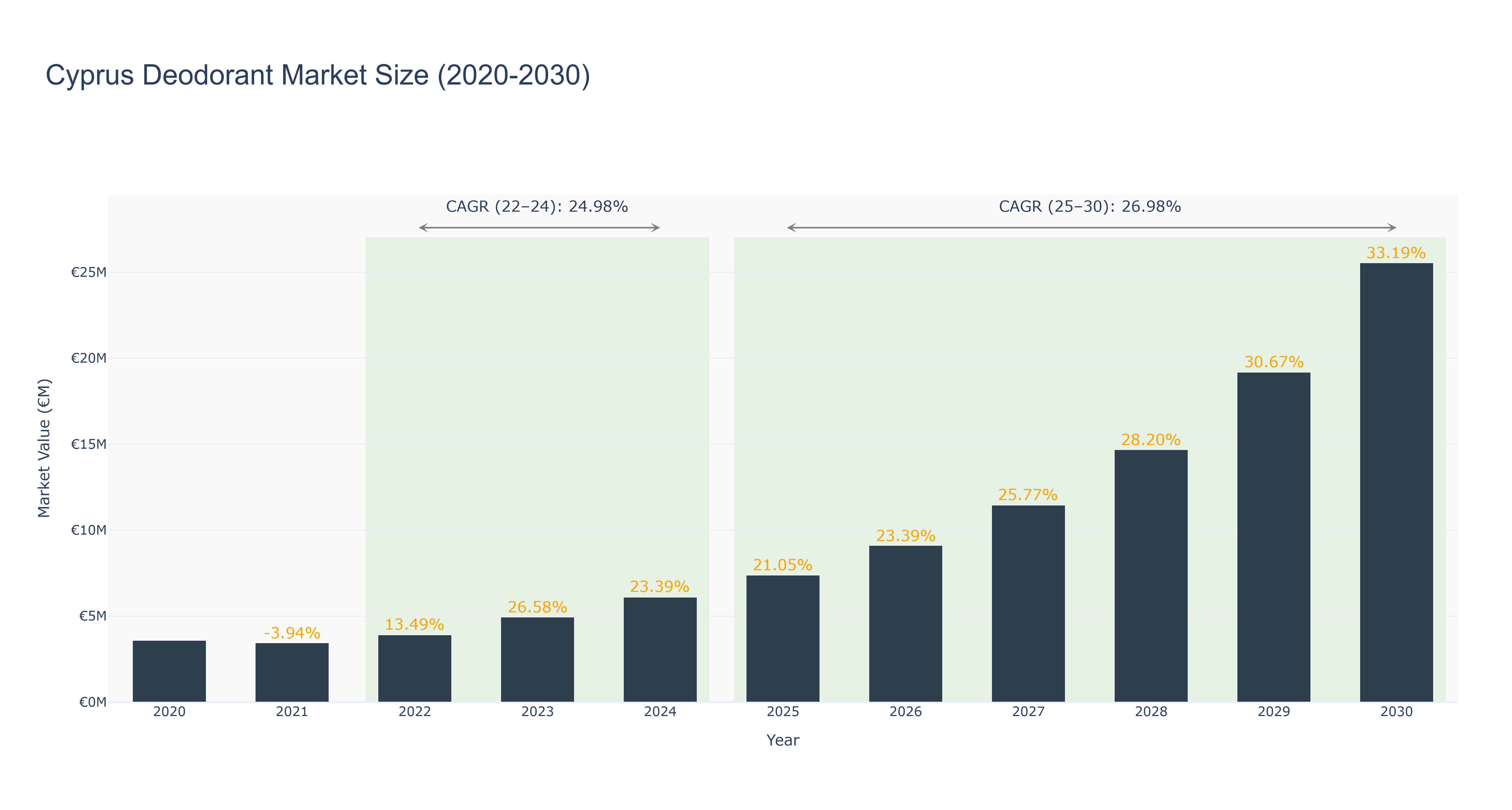Cyprus Deodorant Market Size (2020-2030)