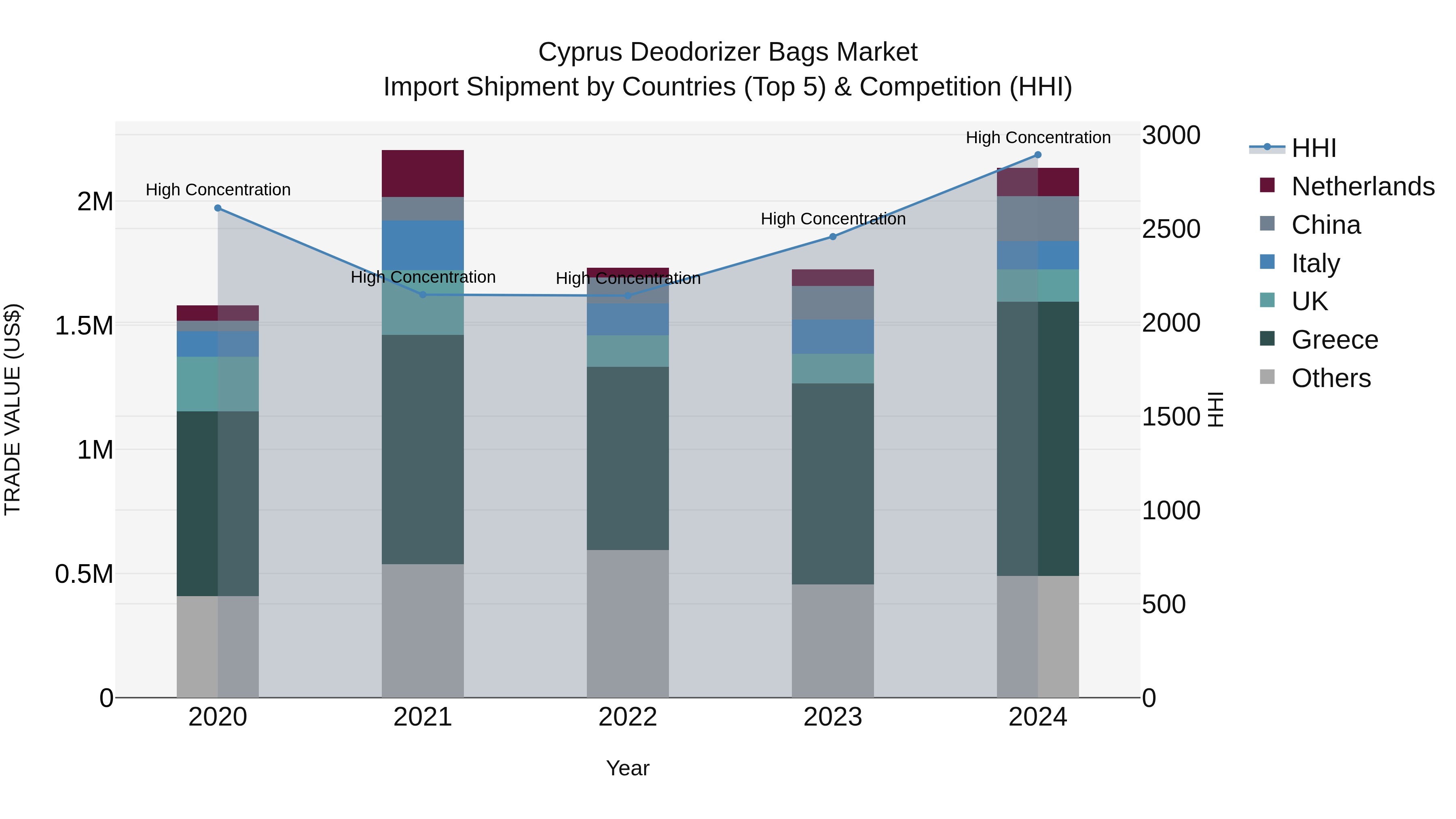Cyprus Deodorizer Bags Market Import Shipment by Countries (Top 5) & Competition (HHI)