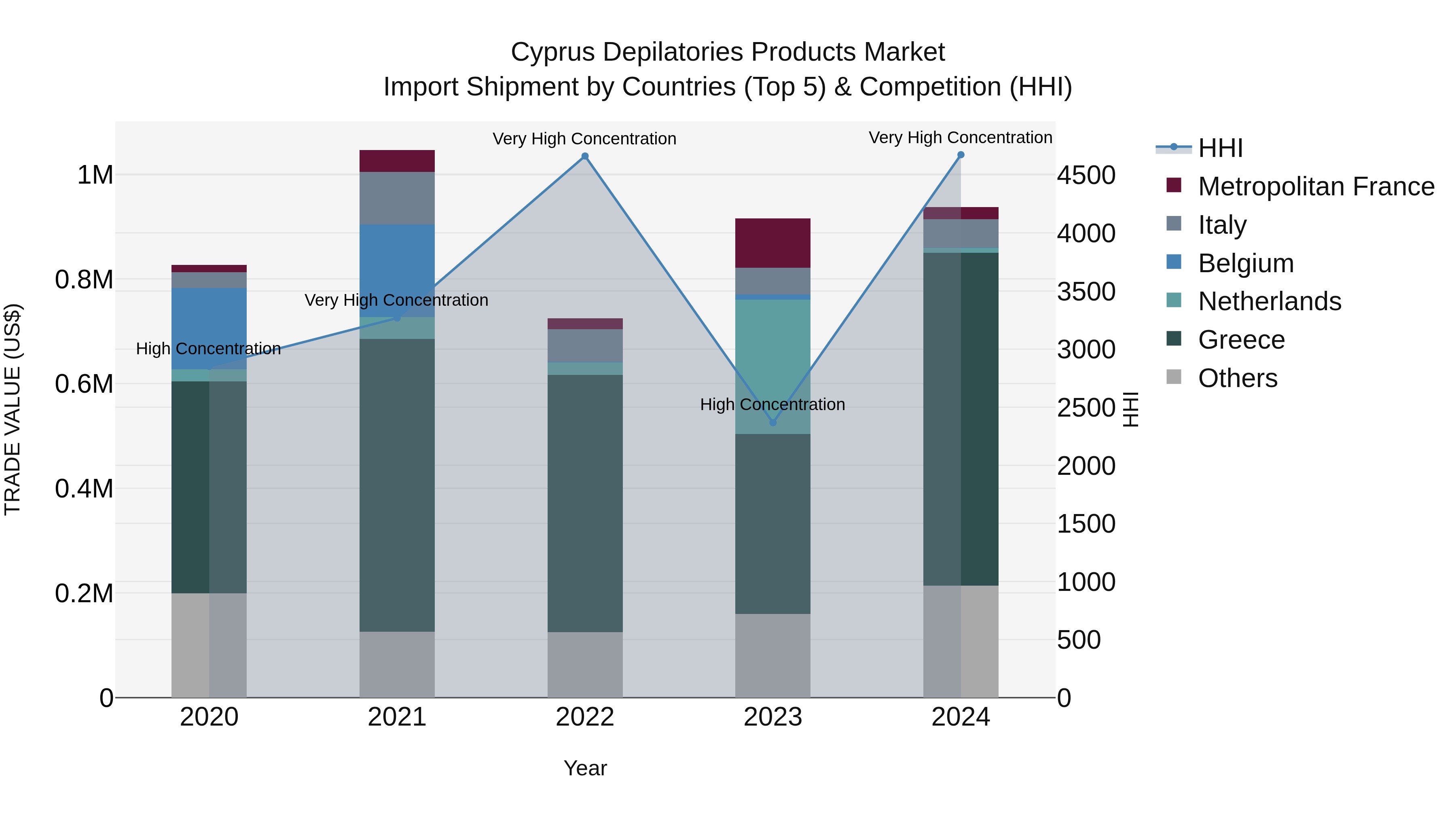 Cyprus Depilatories Products Market Import Shipment by Countries (Top 5) & Competition (HHI)