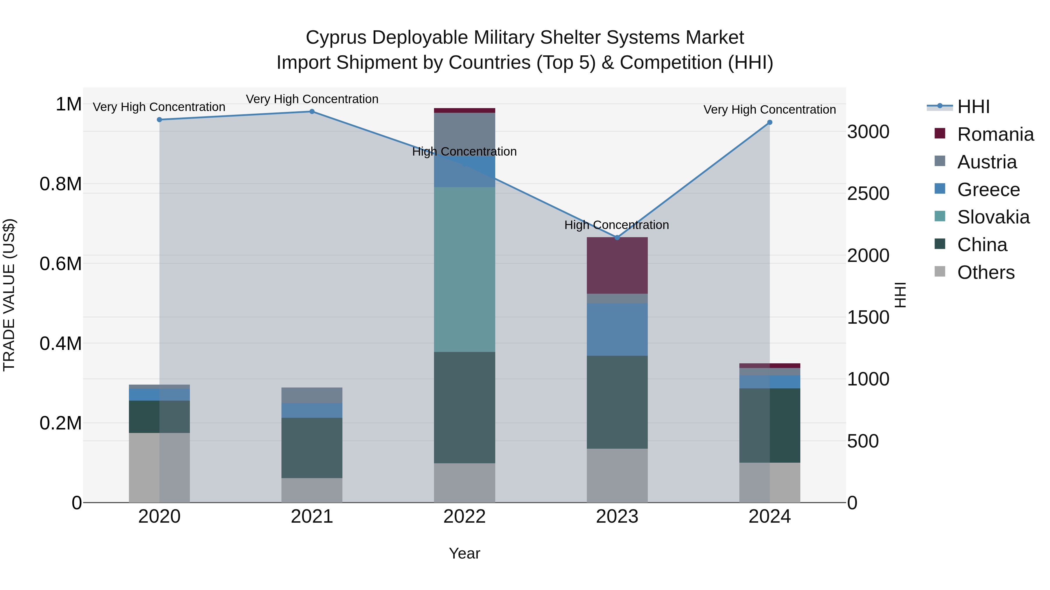 Cyprus Deployable Military Shelter Systems Market Import Shipment by Countries (Top 5) & Competition (HHI)