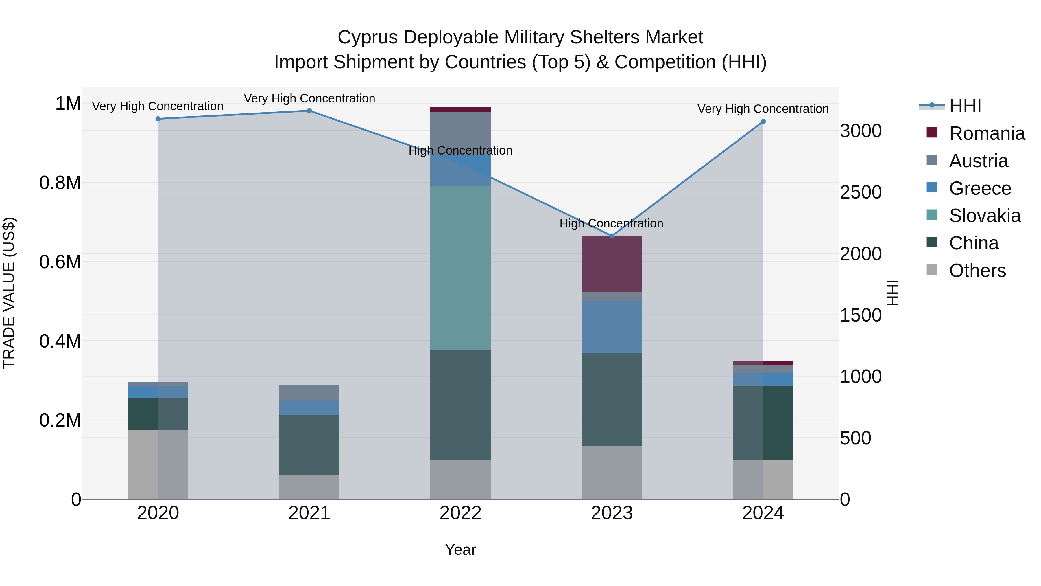 Cyprus Deployable Military Shelters Market Import Shipment by Countries (Top 5) & Competition (HHI)
