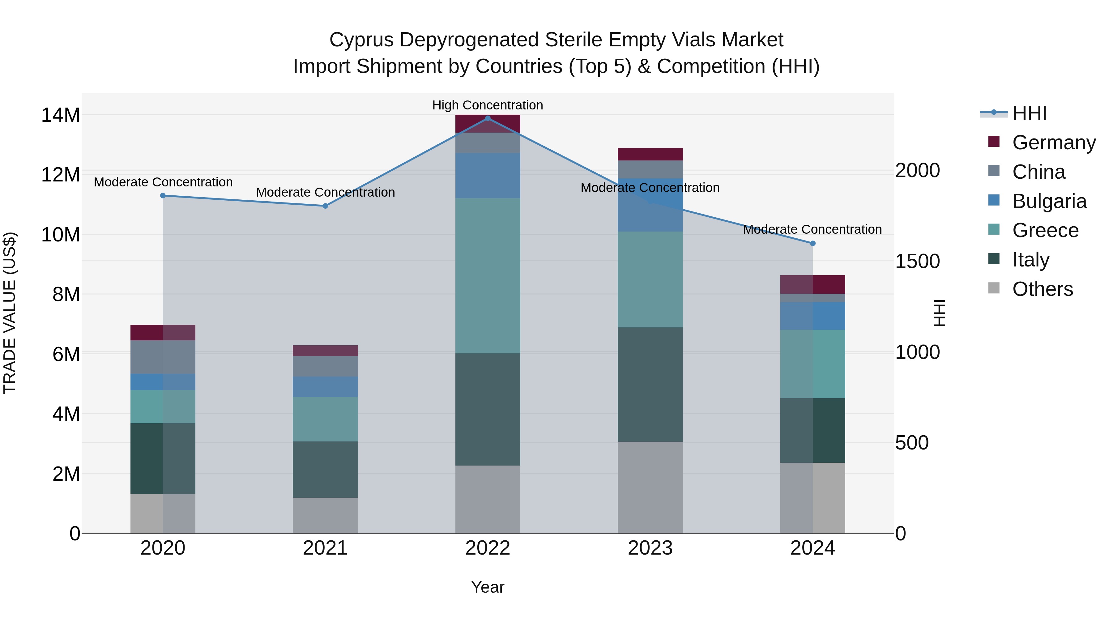 Cyprus Depyrogenated Sterile Empty Vials Market Import Shipment by Countries (Top 5) & Competition (HHI)