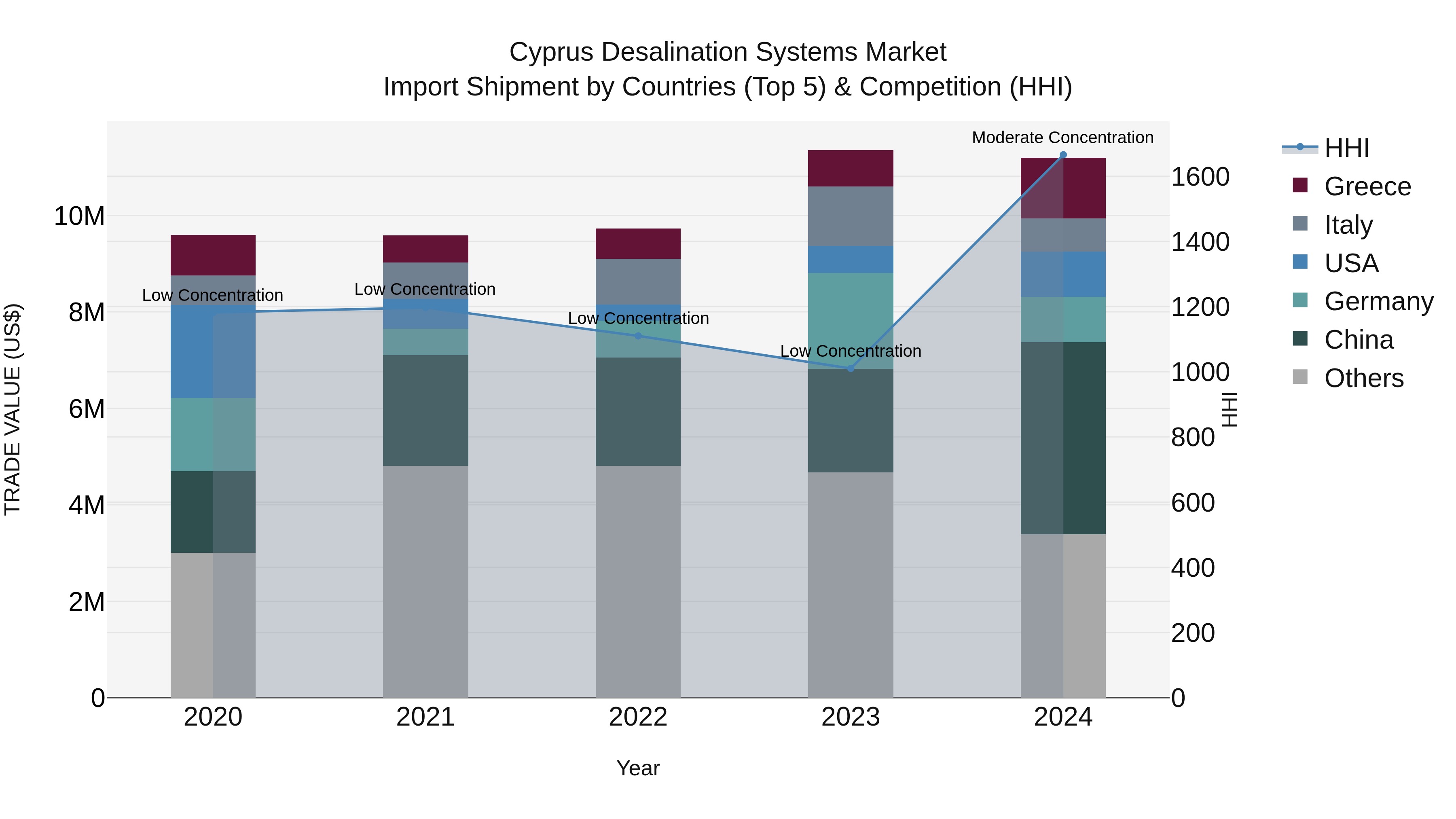 Cyprus Desalination Systems Market Import Shipment by Countries (Top 5) & Competition (HHI)