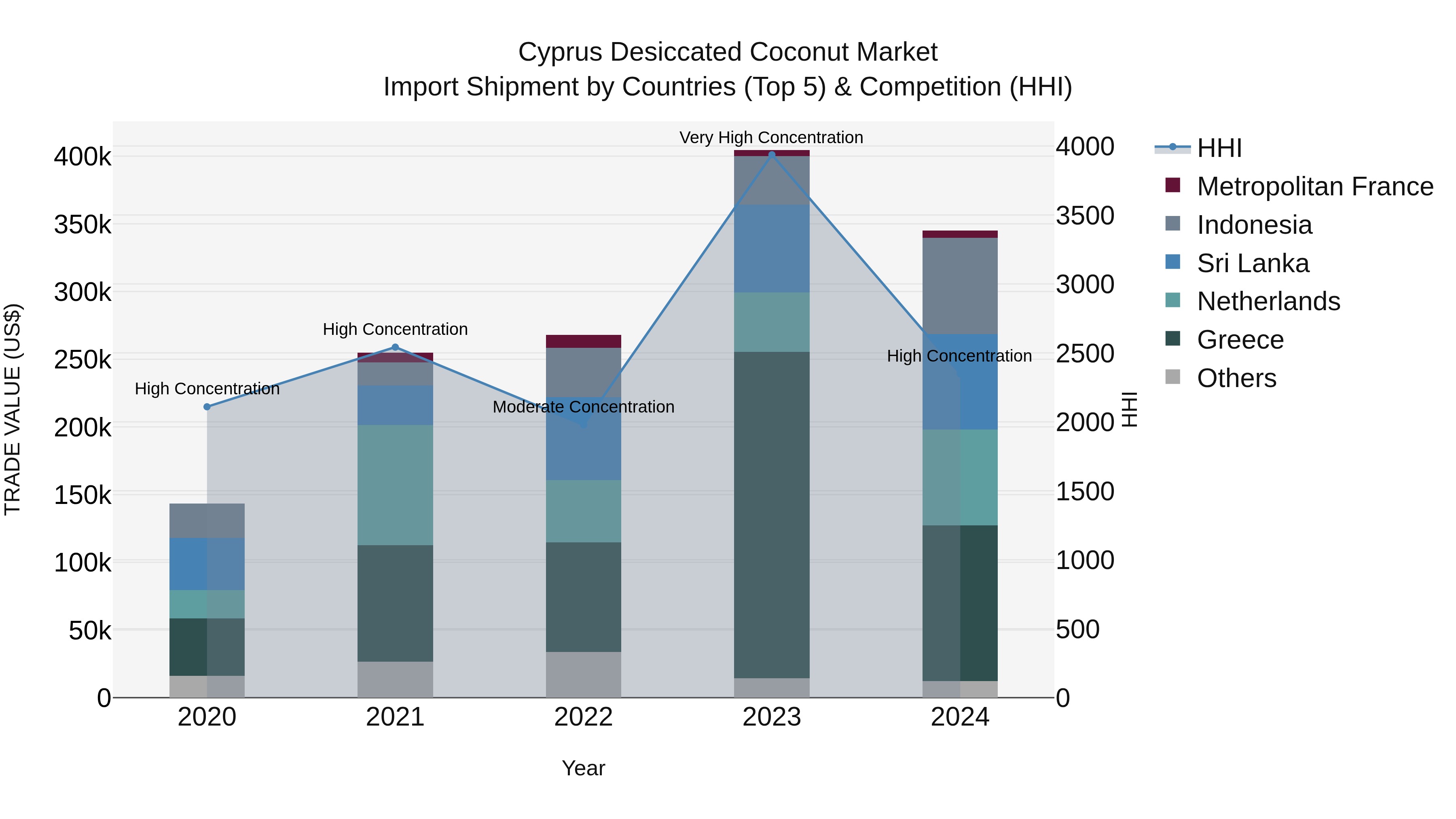 Cyprus Desiccated Coconut Market Import Shipment by Countries (Top 5) & Competition (HHI)