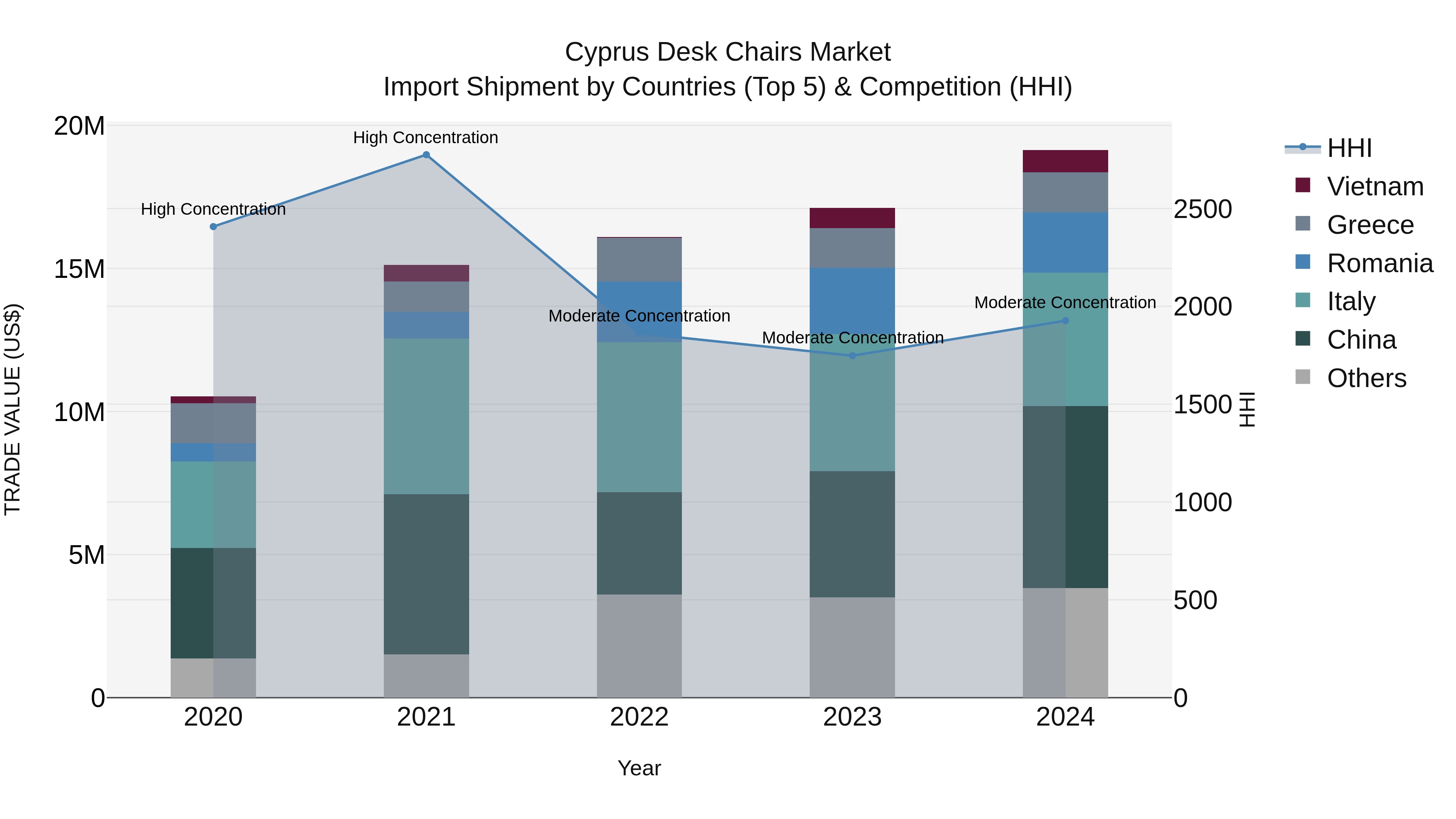 Cyprus Desk Chairs Market Import Shipment by Countries (Top 5) & Competition (HHI)