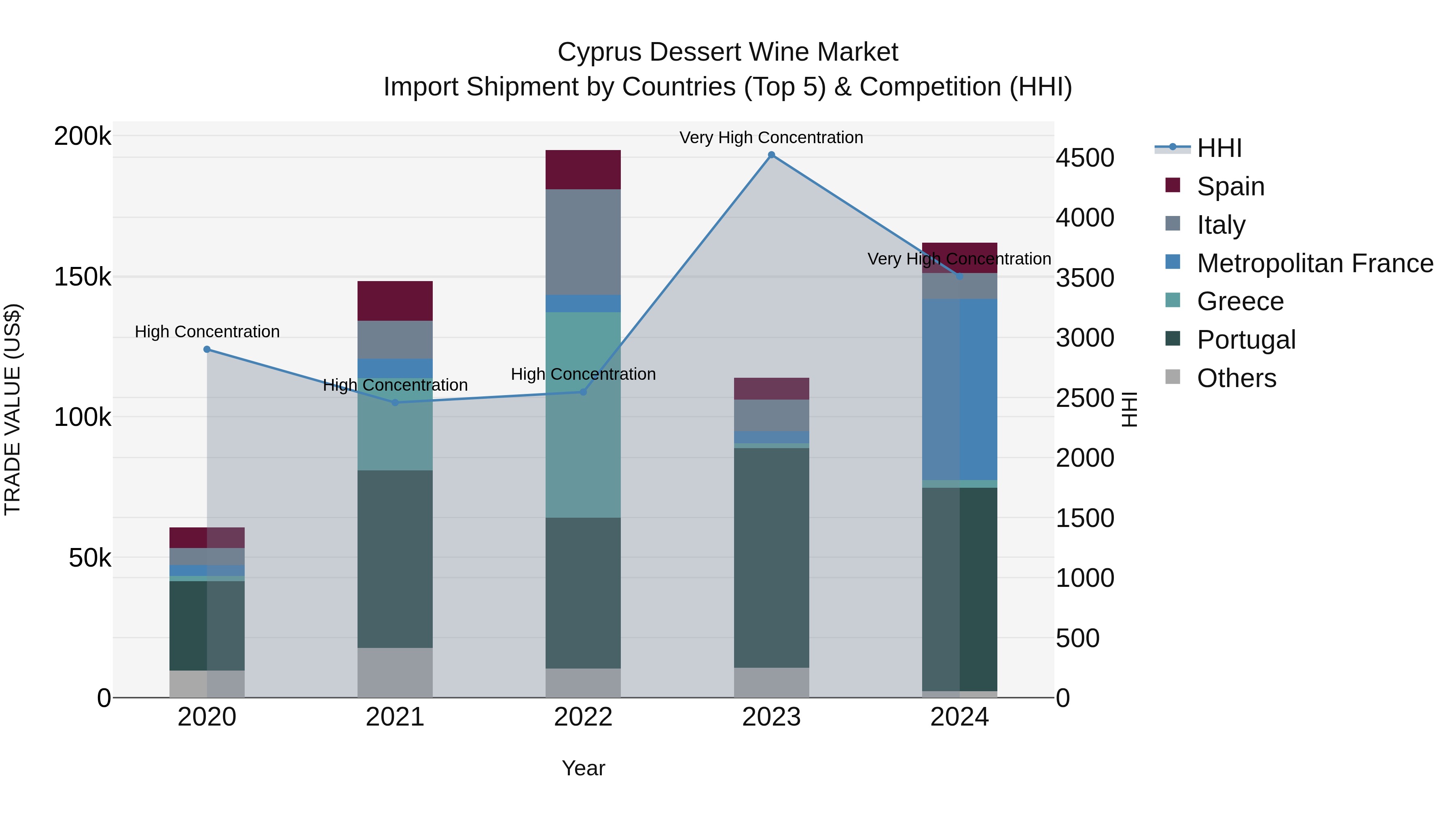 Cyprus Dessert Wine Market Import Shipment by Countries (Top 5) & Competition (HHI)