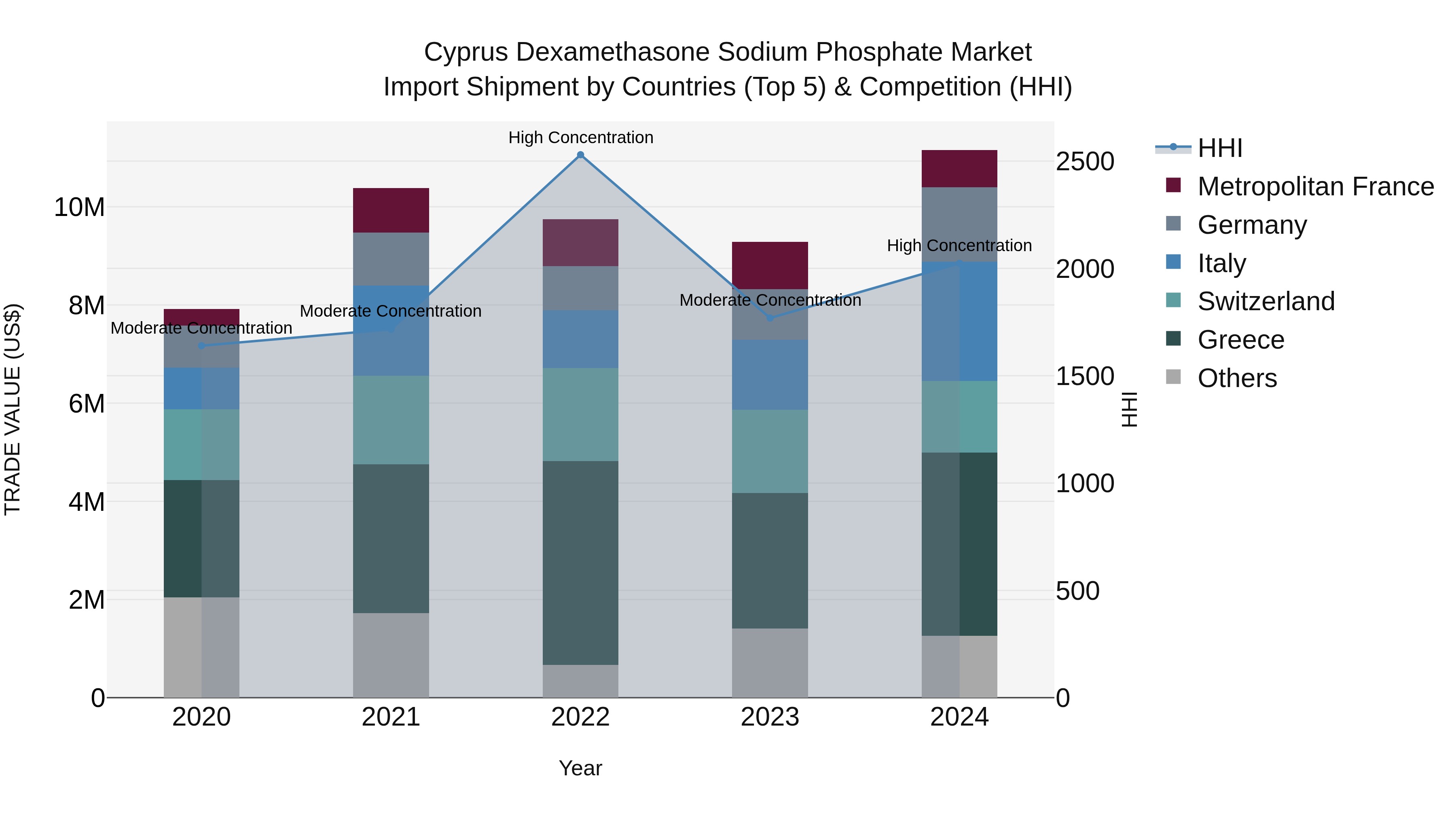 Cyprus Dexamethasone Sodium Phosphate Market Import Shipment by Countries (Top 5) & Competition (HHI)
