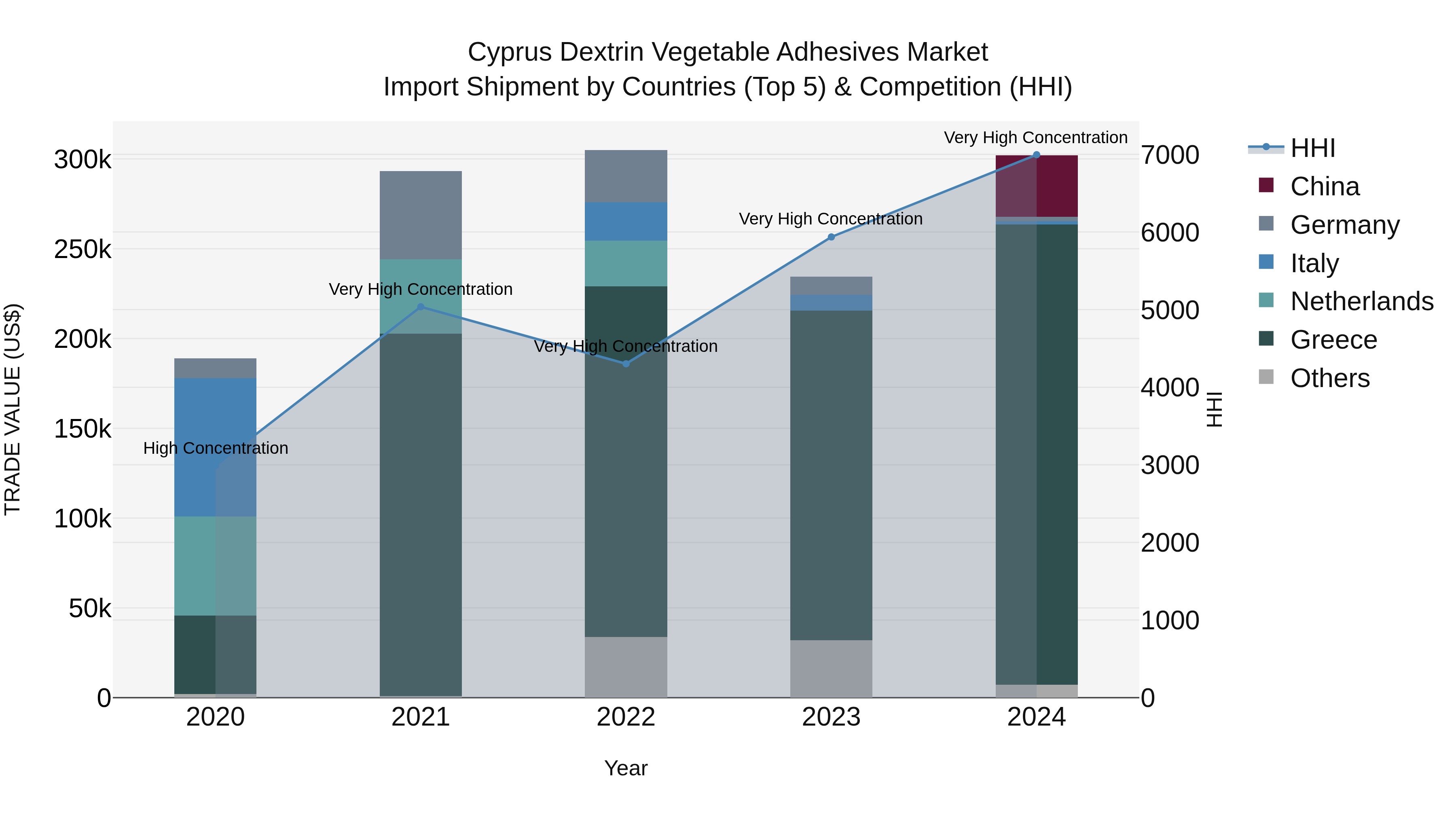 Cyprus Dextrin Vegetable Adhesives Market Import Shipment by Countries (Top 5) & Competition (HHI)
