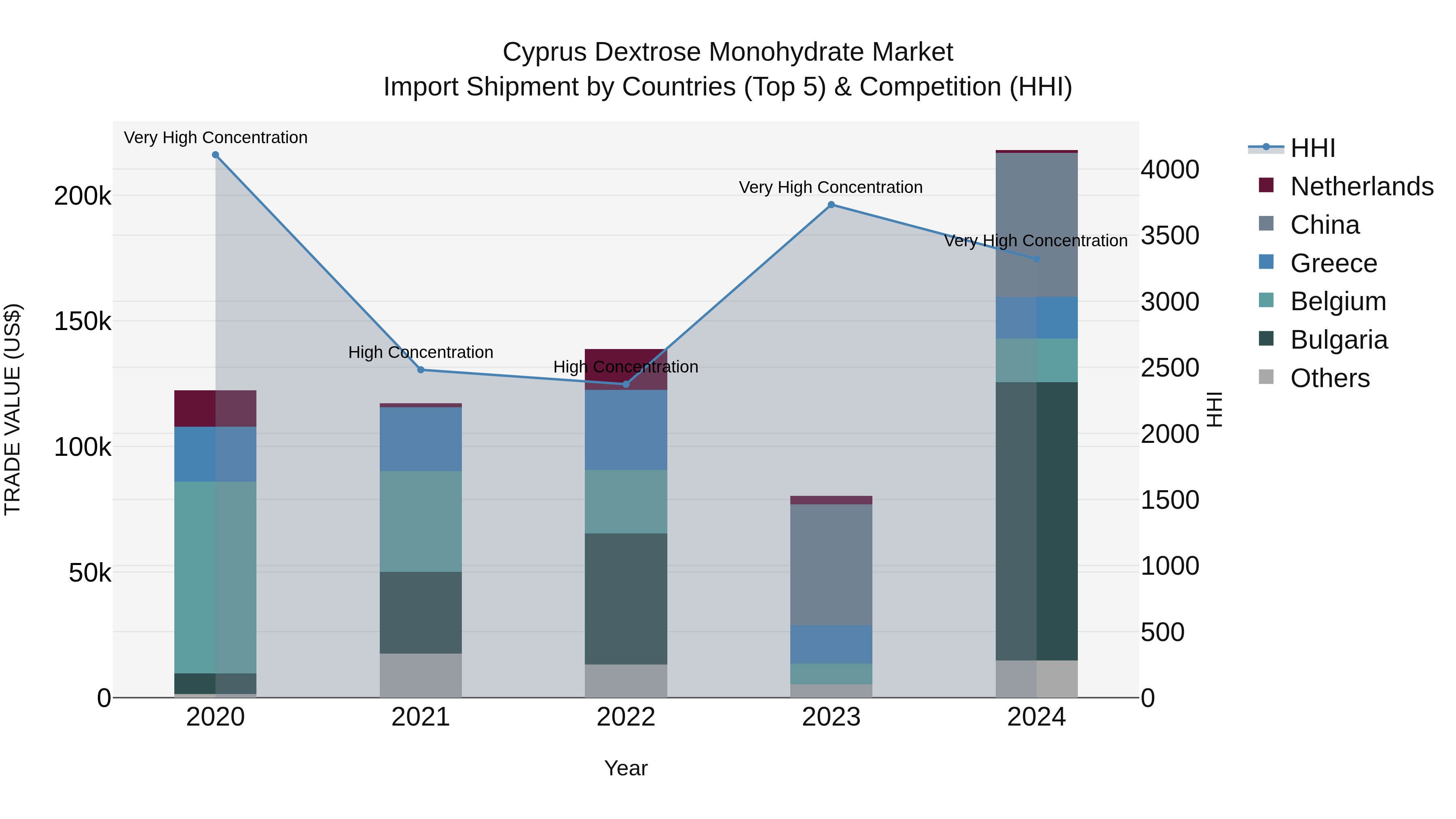 Cyprus Dextrose Monohydrate Market Import Shipment by Countries (Top 5) & Competition (HHI)