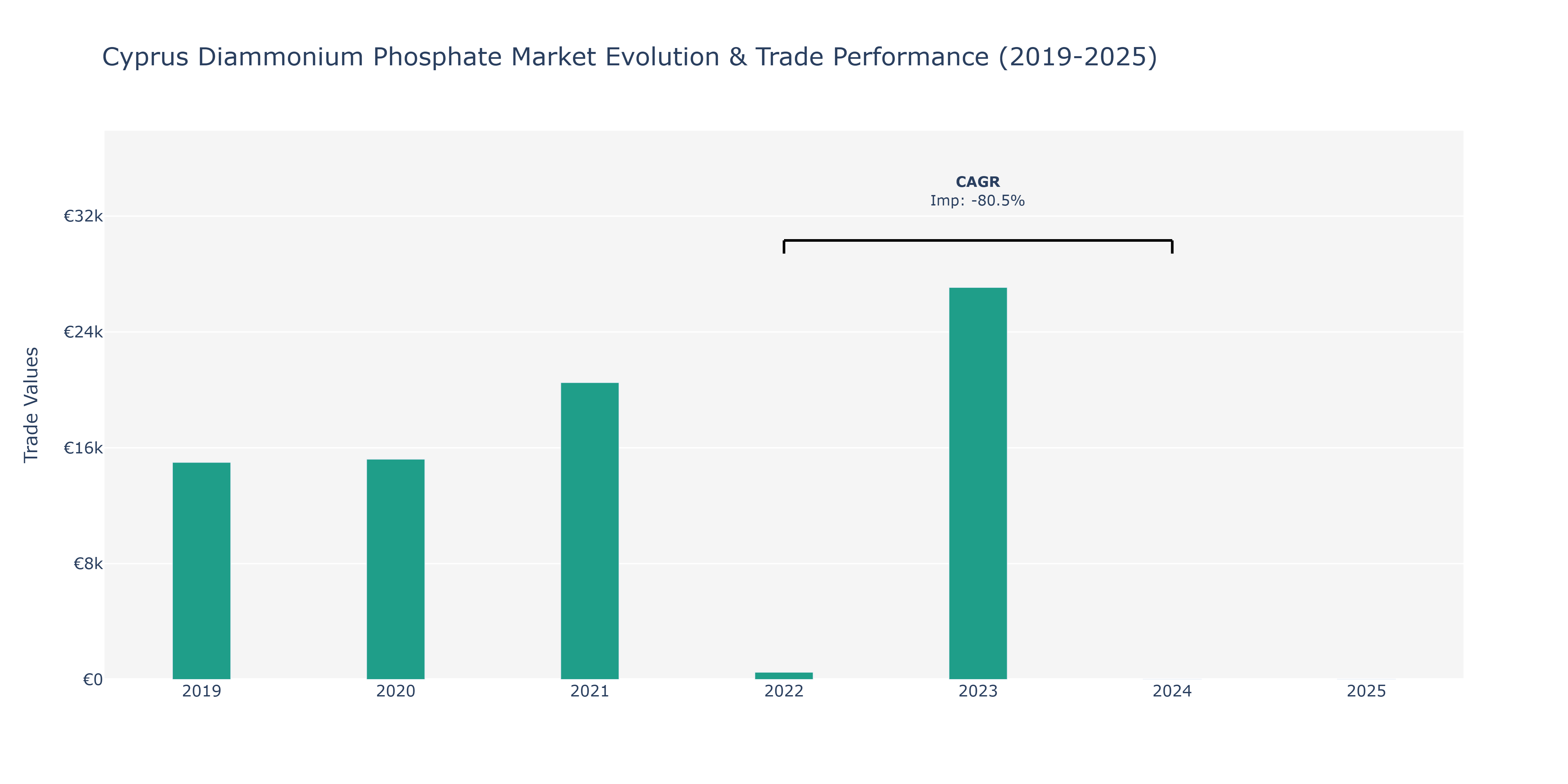 Cyprus Diammonium Phosphate Market: Production & Trade Performance (2019-2025)