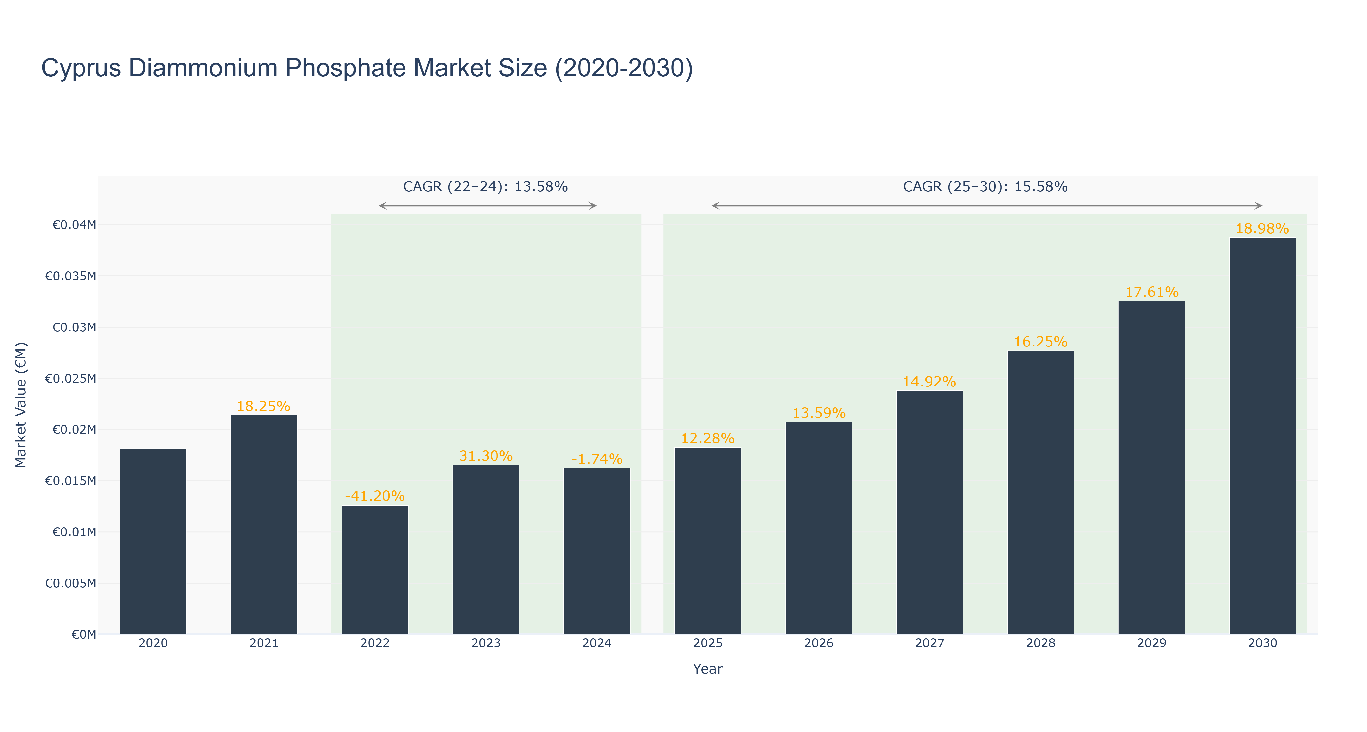 Cyprus Diammonium Phosphate Market Size (2020-2030)